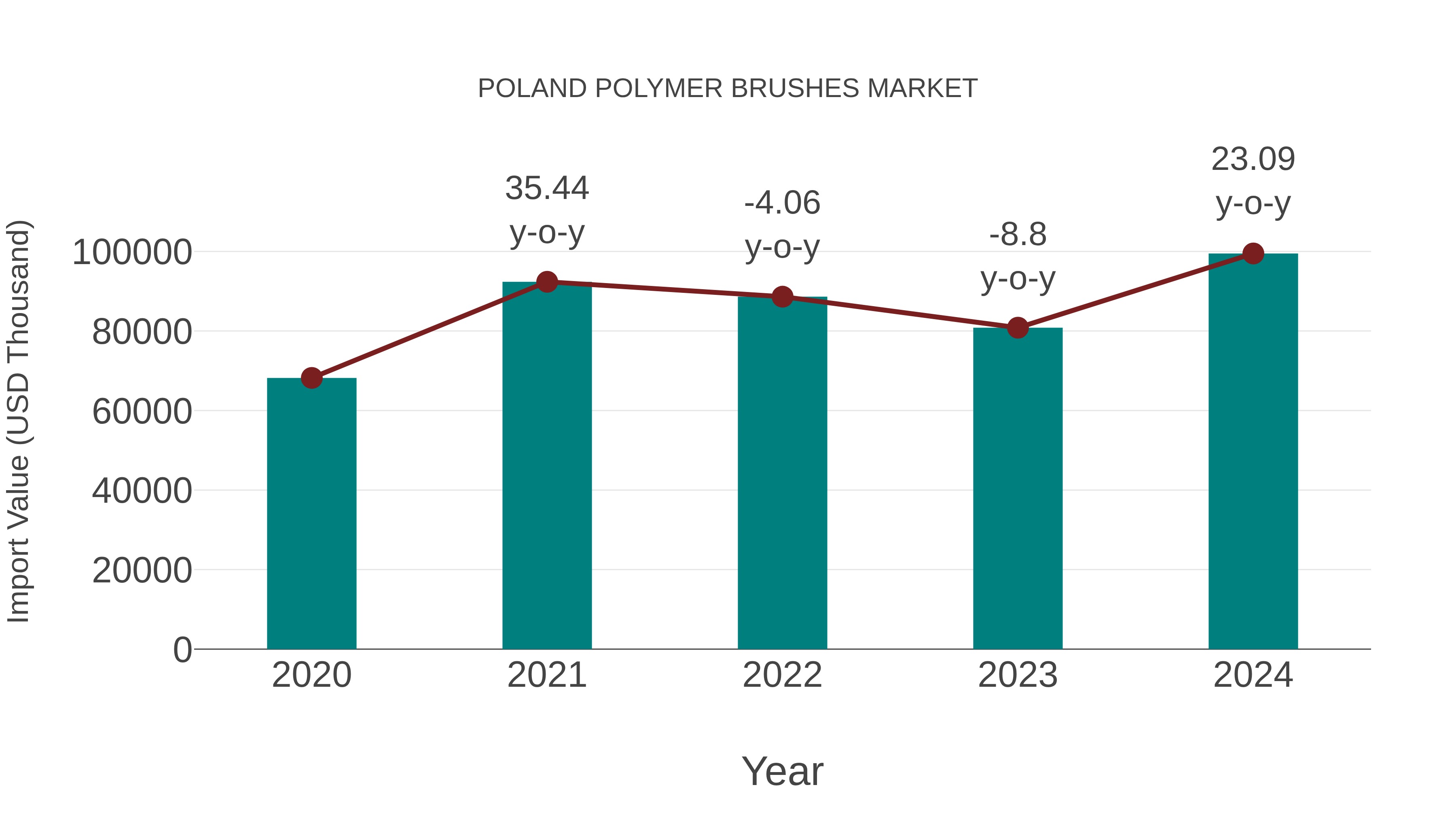  Poland Polymer Brushes Market: Import Trend Analysis