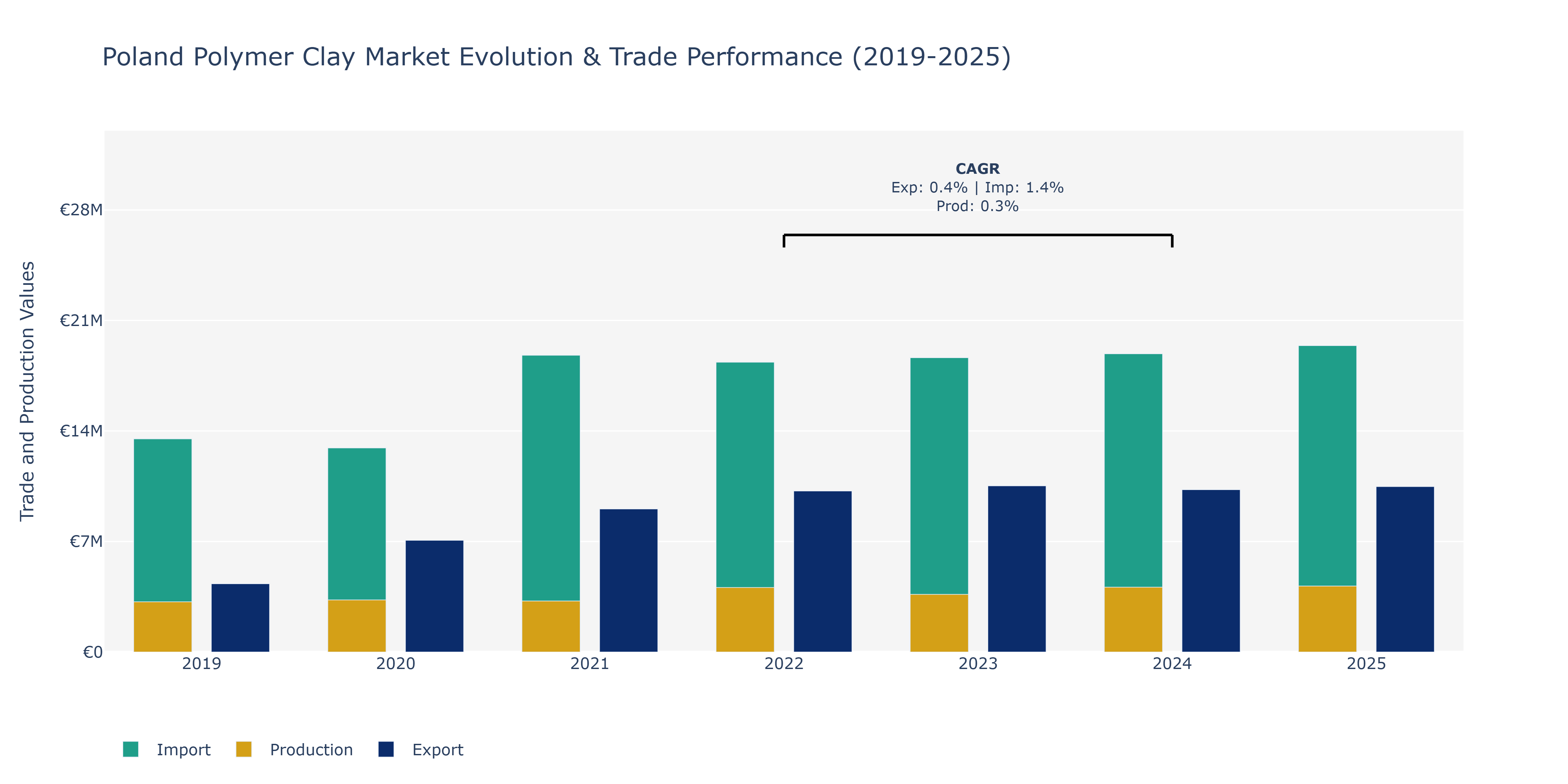 Poland Polymer Clay Market: Production & Trade Performance (2019-2025)