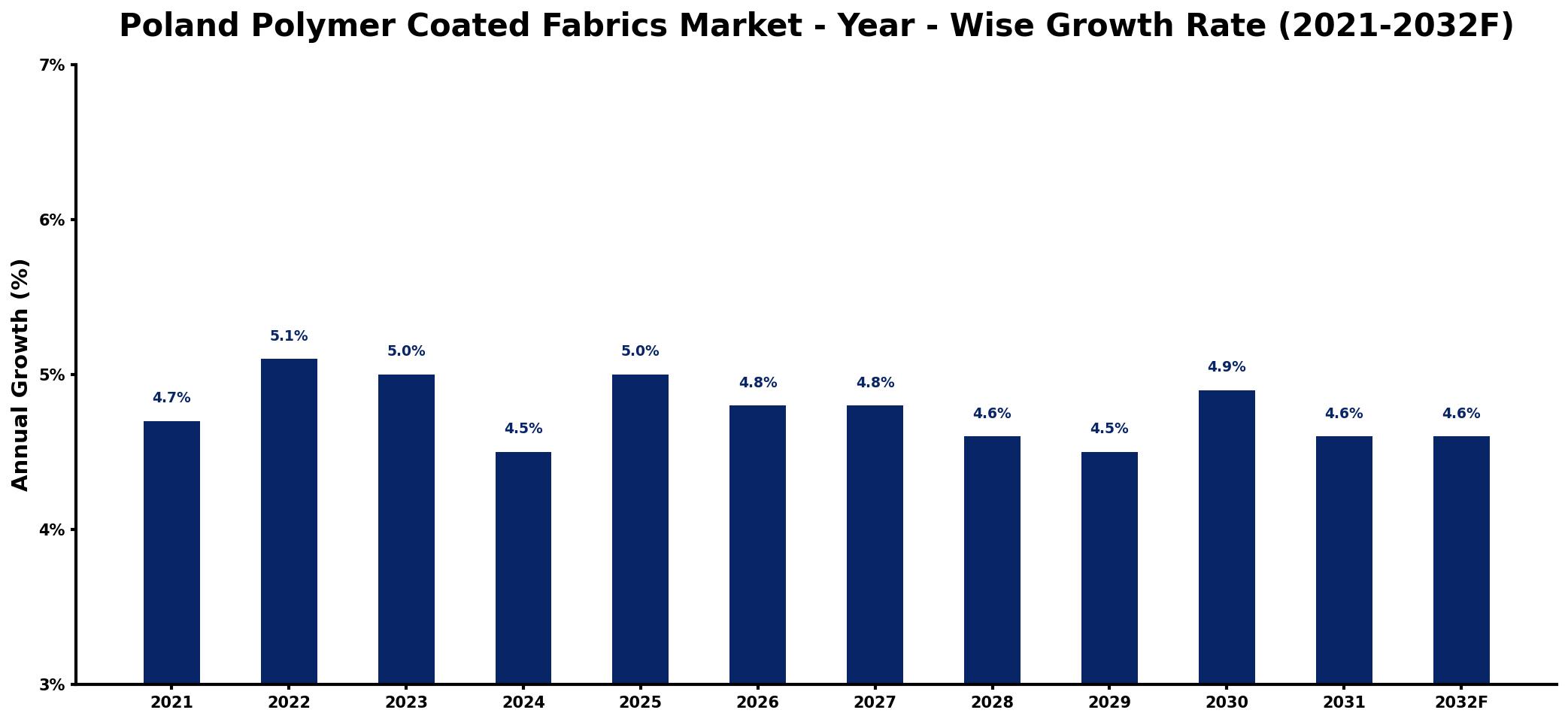 Poland Polymer Coated Fabrics Market Year-wise Growth Rate and Key Drivers