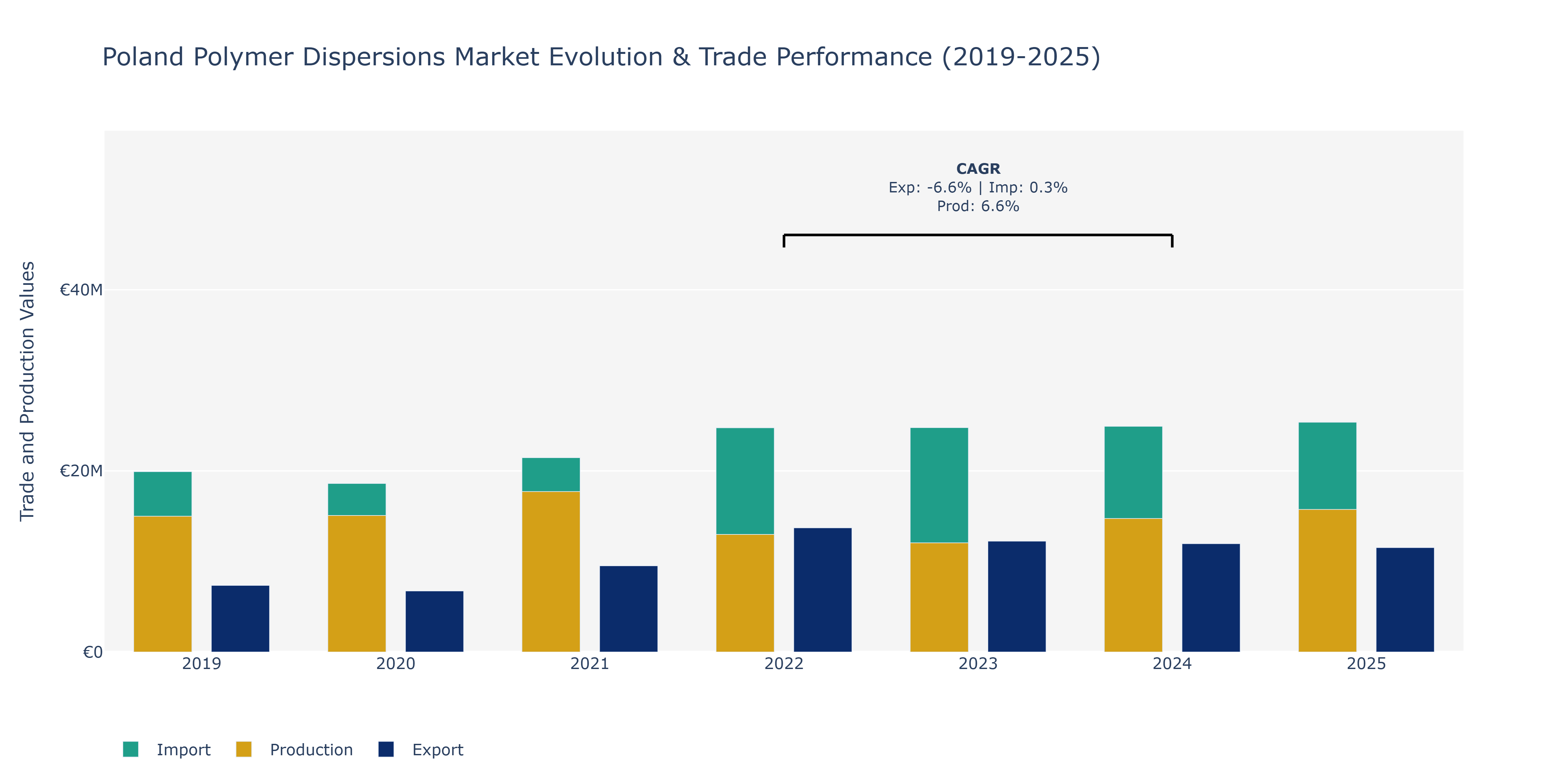 Poland Polymer Dispersions Market: Production & Trade Performance (2019-2025)
