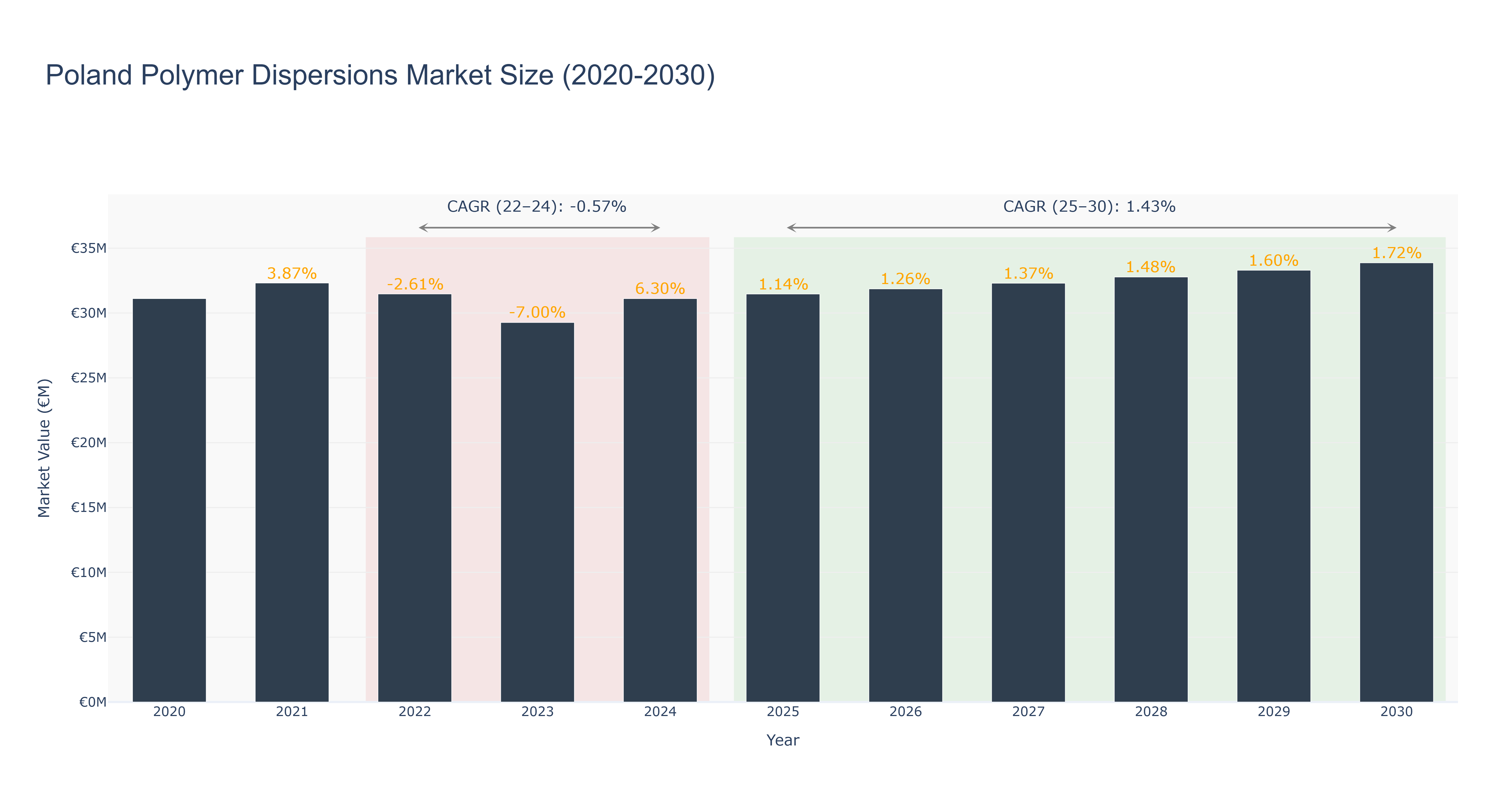 Poland Polymer Dispersions Market Size (2020-2030)