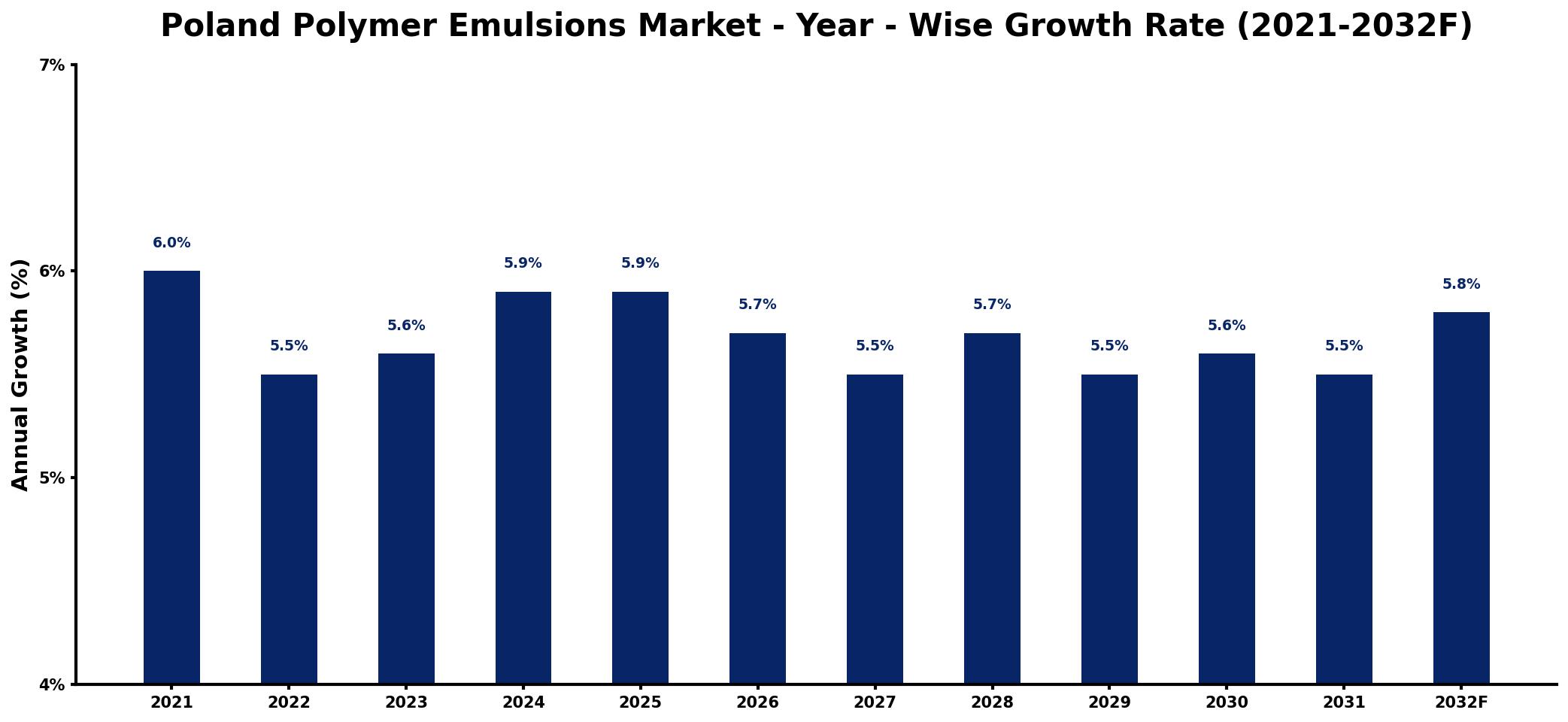 Poland Polymer Emulsions Market Year-wise Growth Rate and Key Drivers