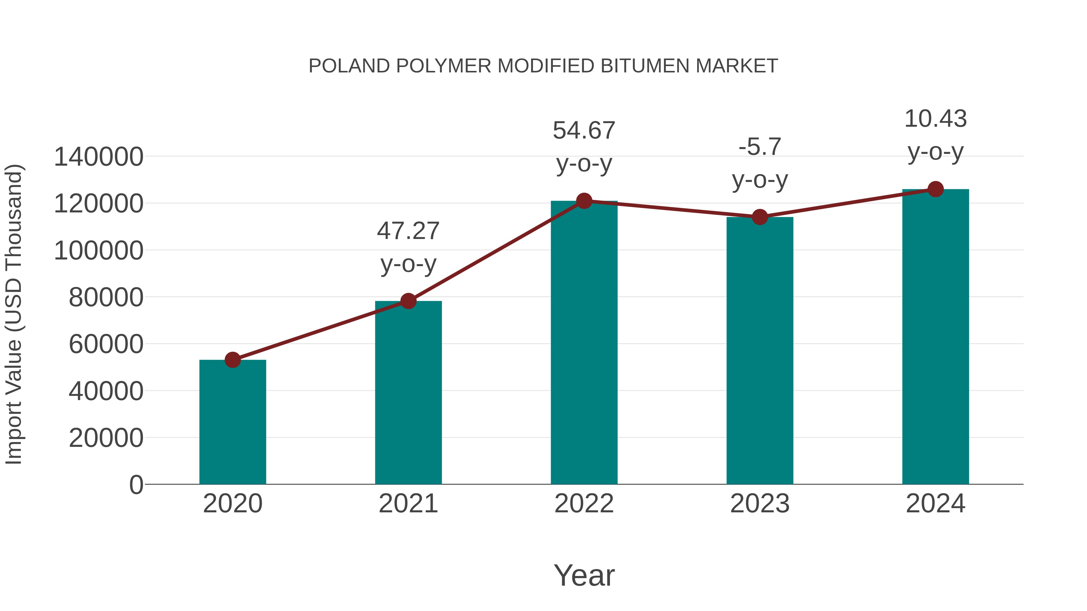  Poland Polymer Modified Bitumen Market: Import Trend Analysis