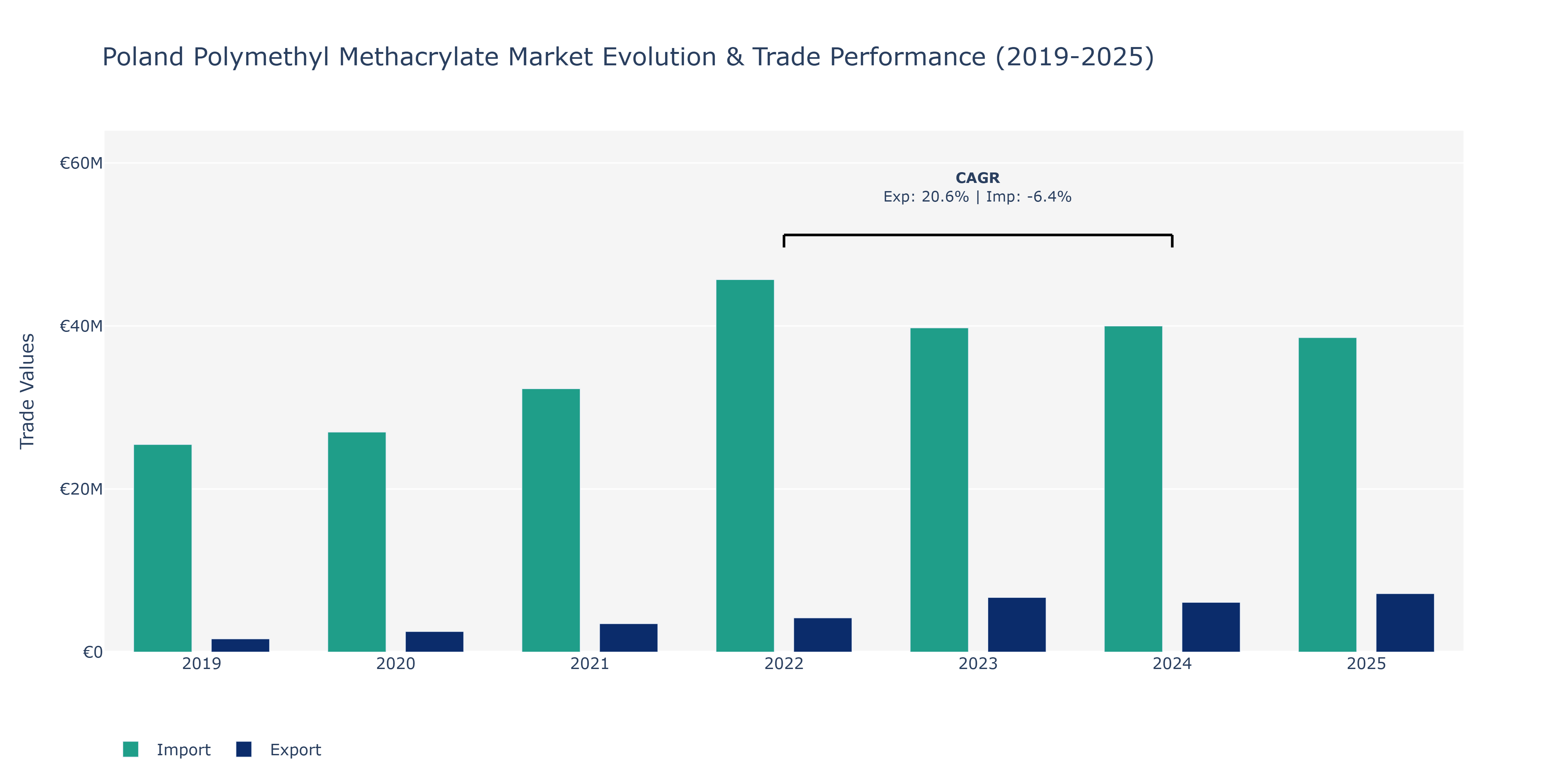 Poland Polymethyl Methacrylate Market: Production & Trade Performance (2019-2025)