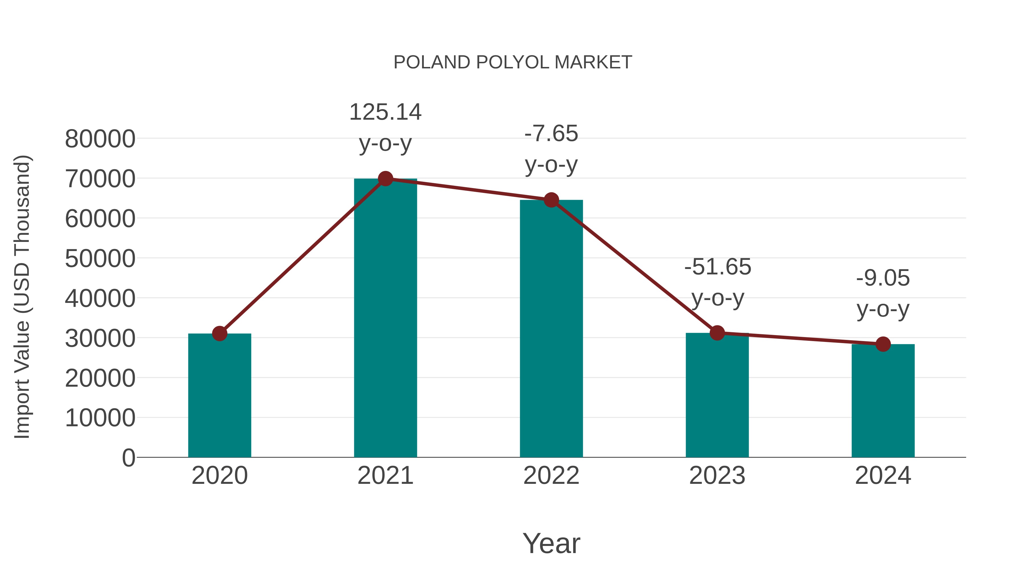  Poland Polyol Market: Import Trend Analysis