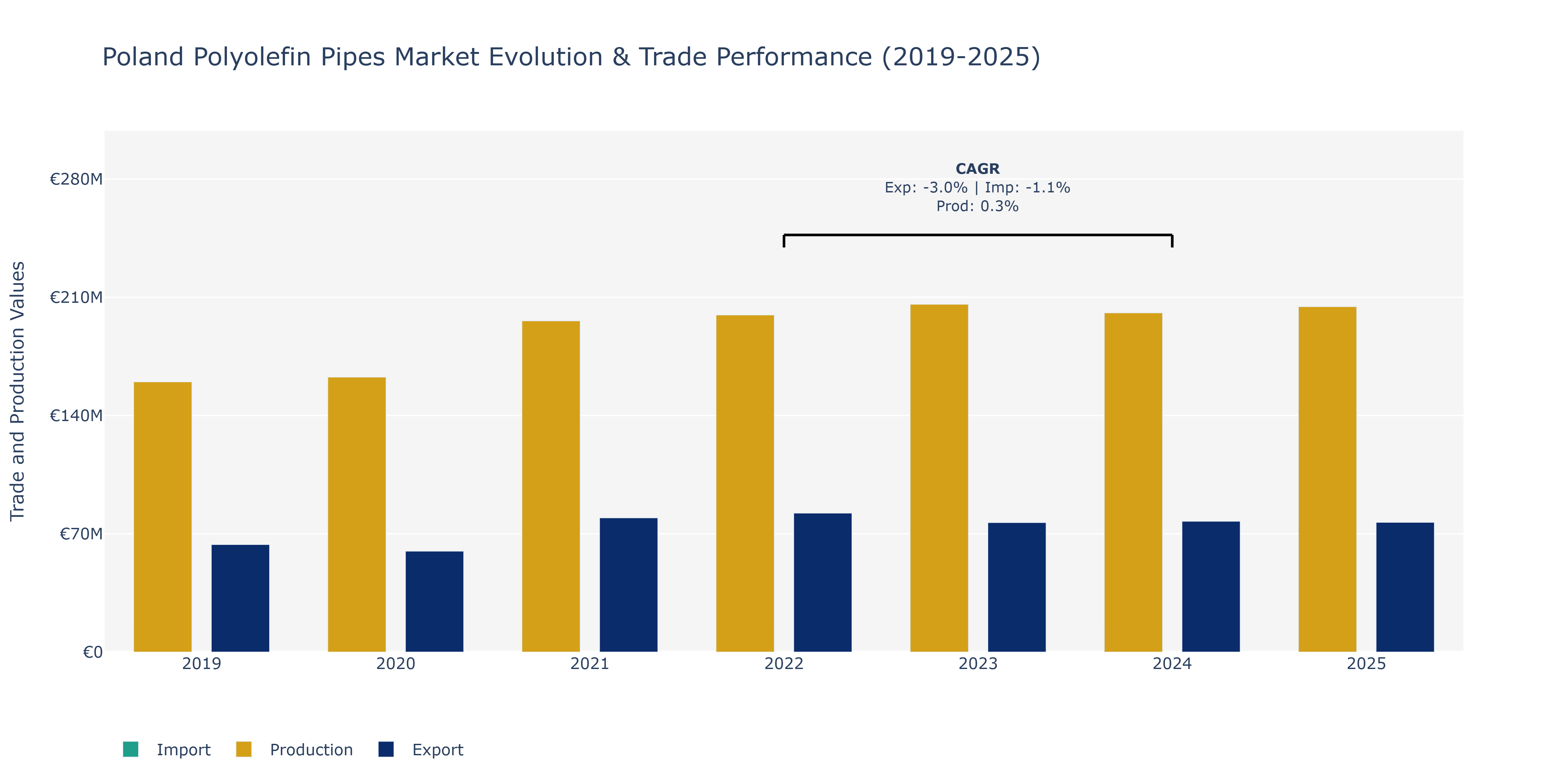 Poland Polyolefin Pipes Market: Production & Trade Performance (2019-2025)
