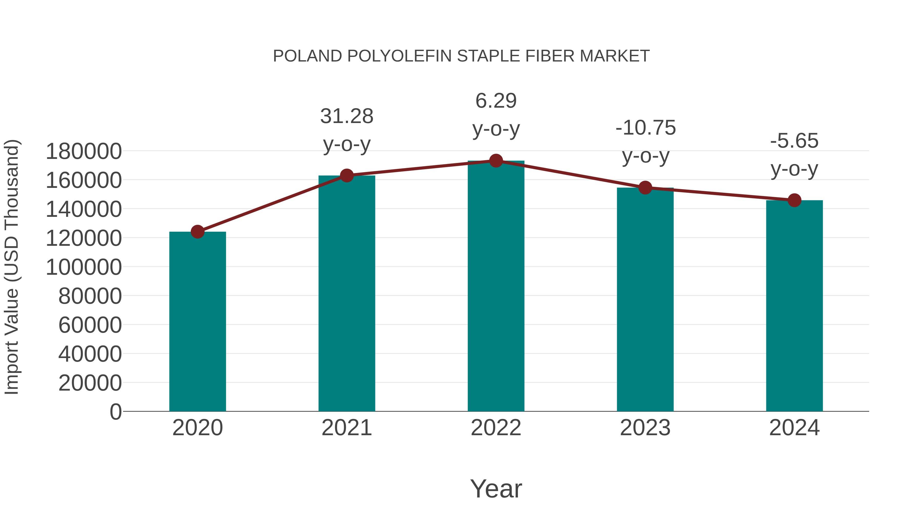  Poland Polyolefin Staple Fiber Market: Import Trend Analysis