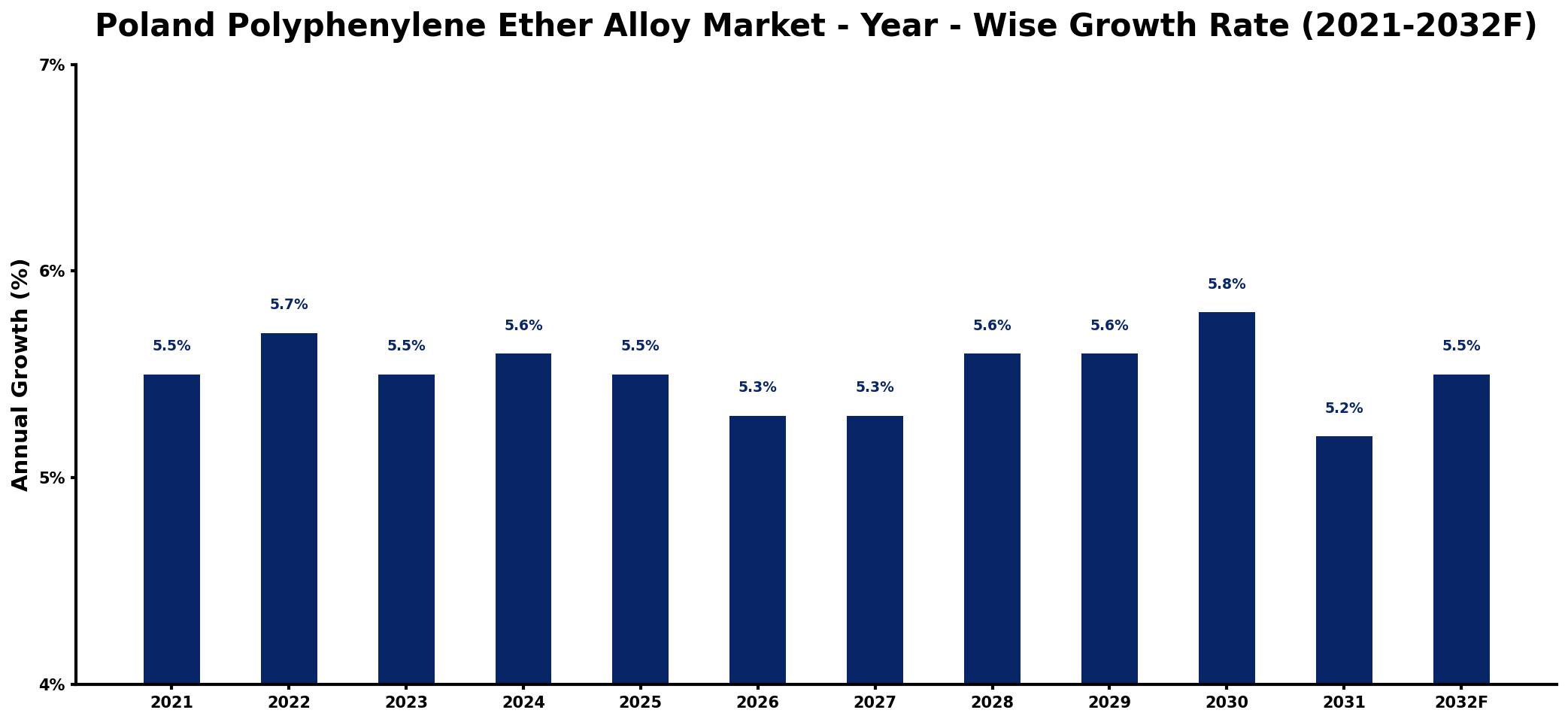 Poland Polyphenylene Ether Alloy Market Year-wise Growth Rate and Key Drivers