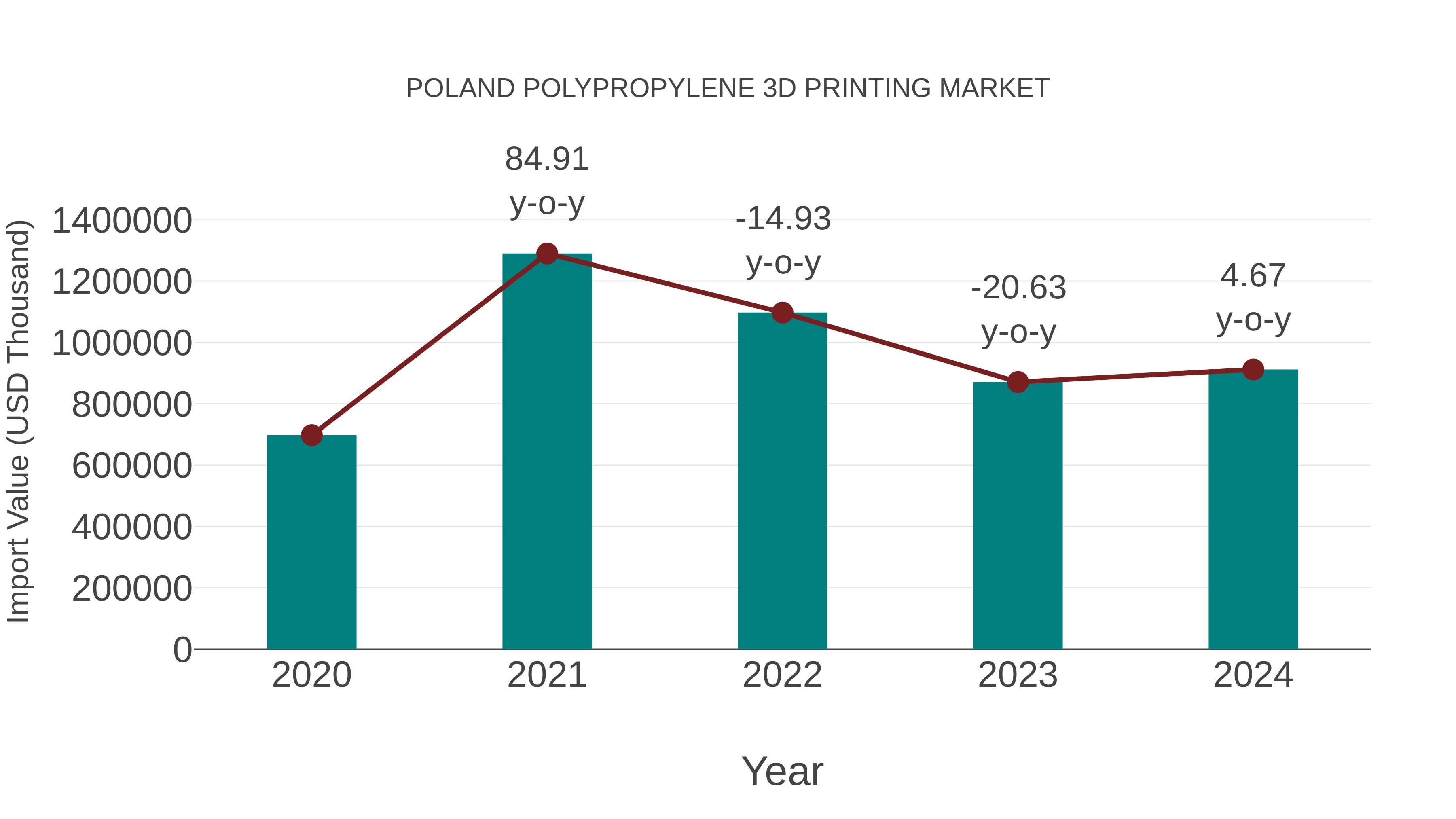  Poland Polypropylene 3d Printing Market: Import Trend Analysis