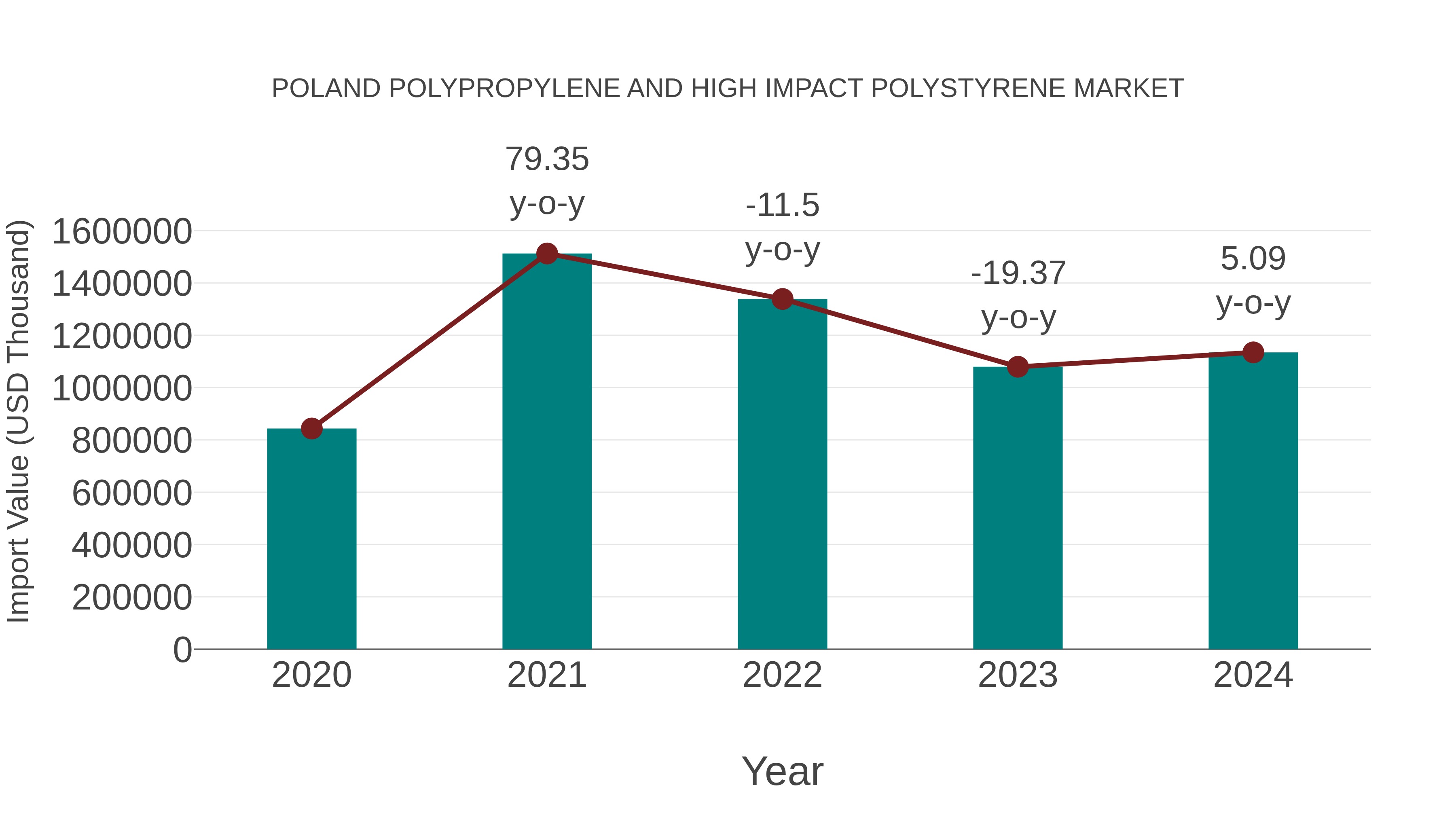 Poland Polypropylene and High Impact Polystyrene Market: Import Trend Analysis