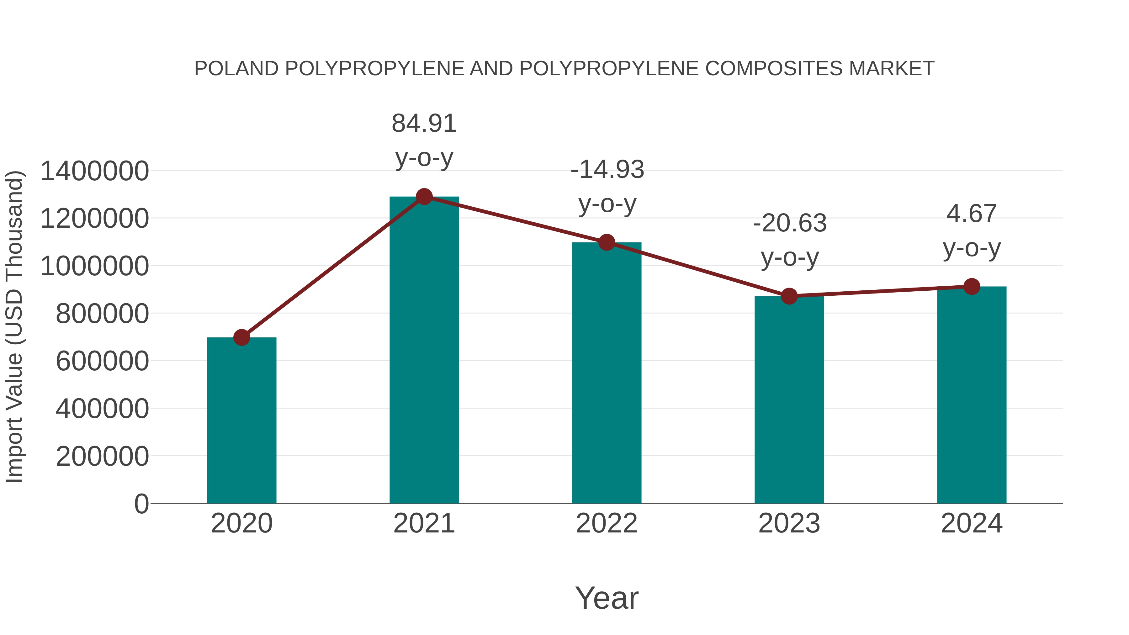  Poland Polypropylene and Polypropylene Composites Market: Import Trend Analysis