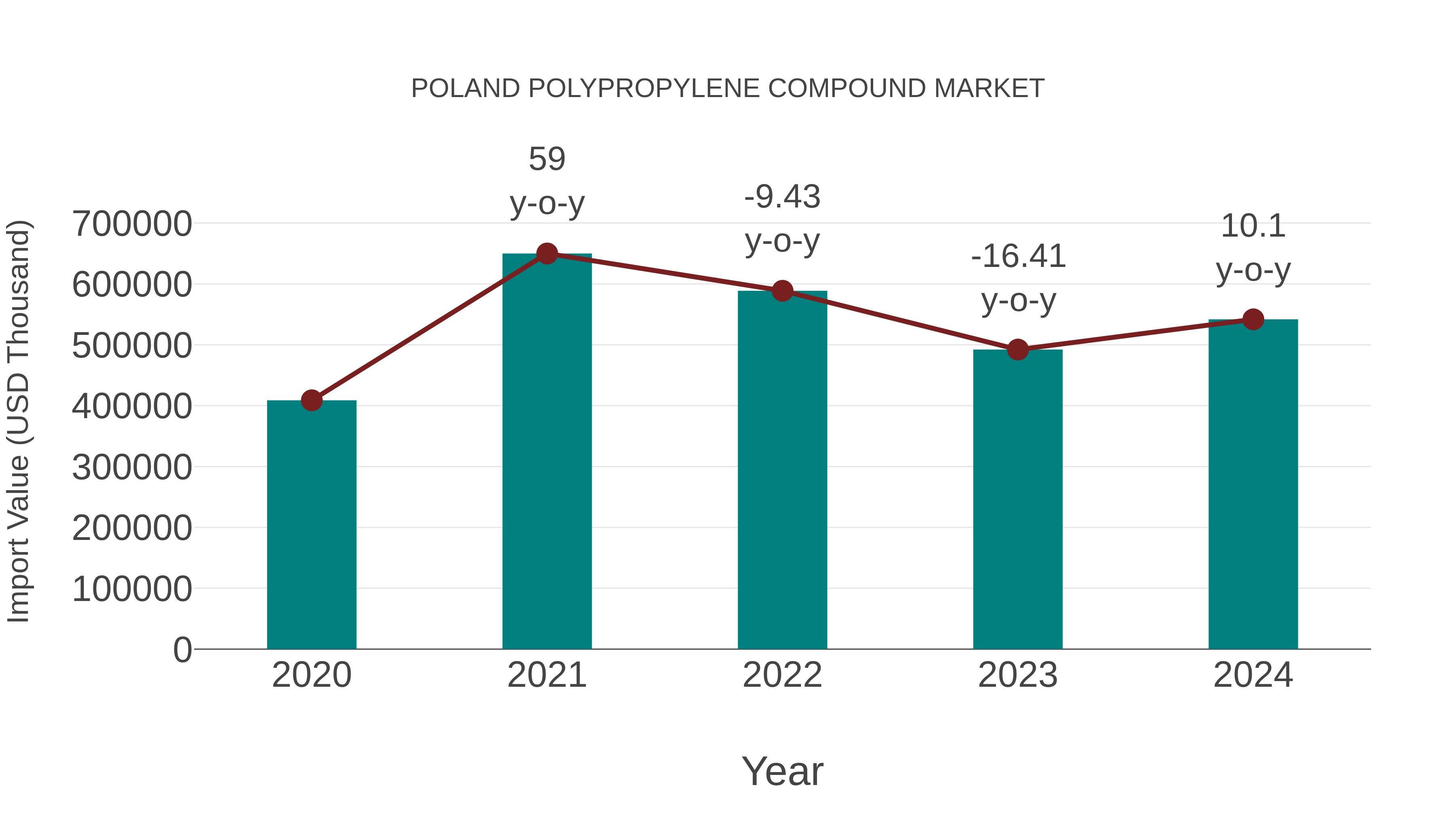  Poland Polypropylene Compound Market: Import Trend Analysis
