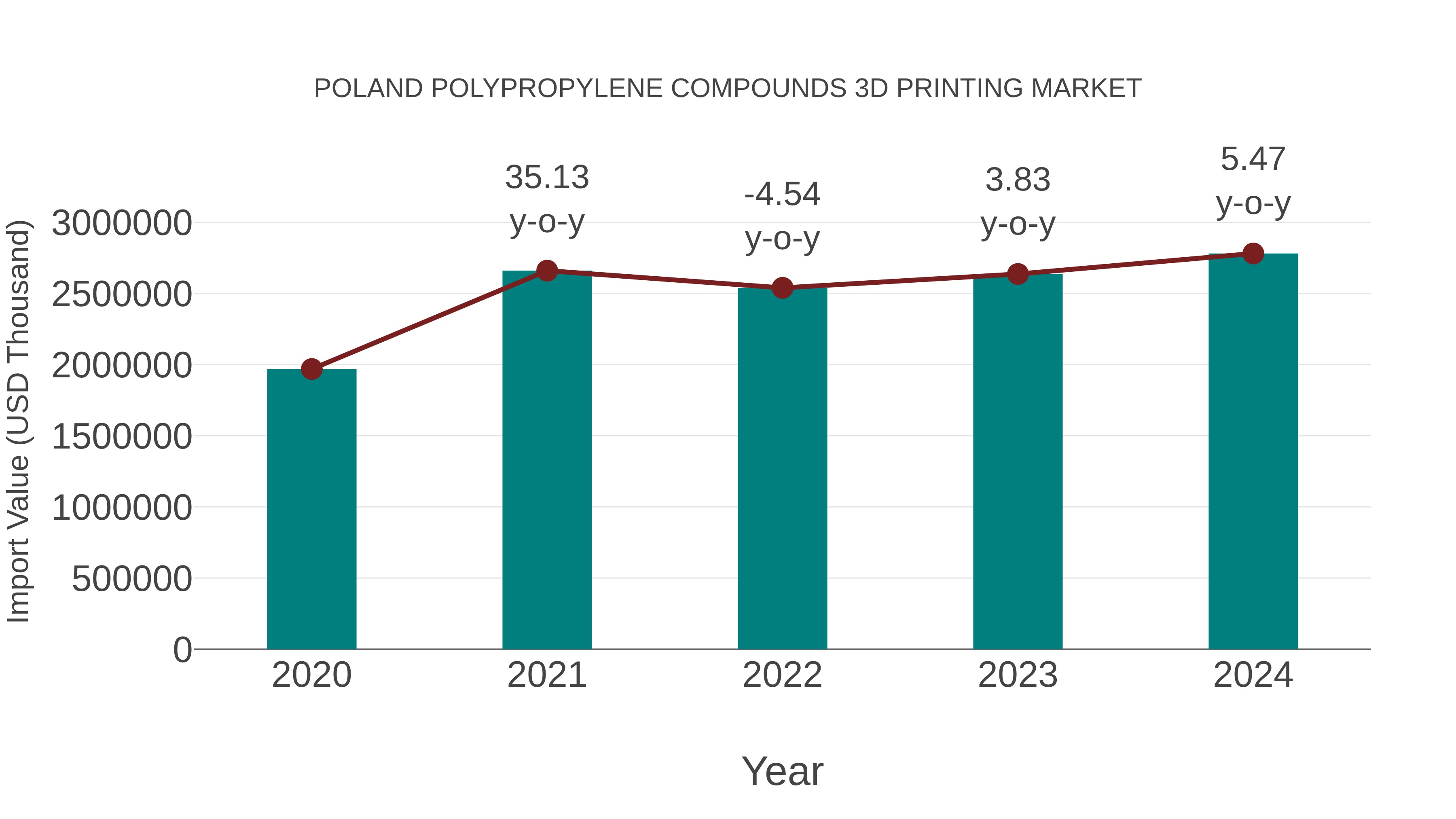  Poland Polypropylene Compounds 3d Printing Market: Import Trend Analysis