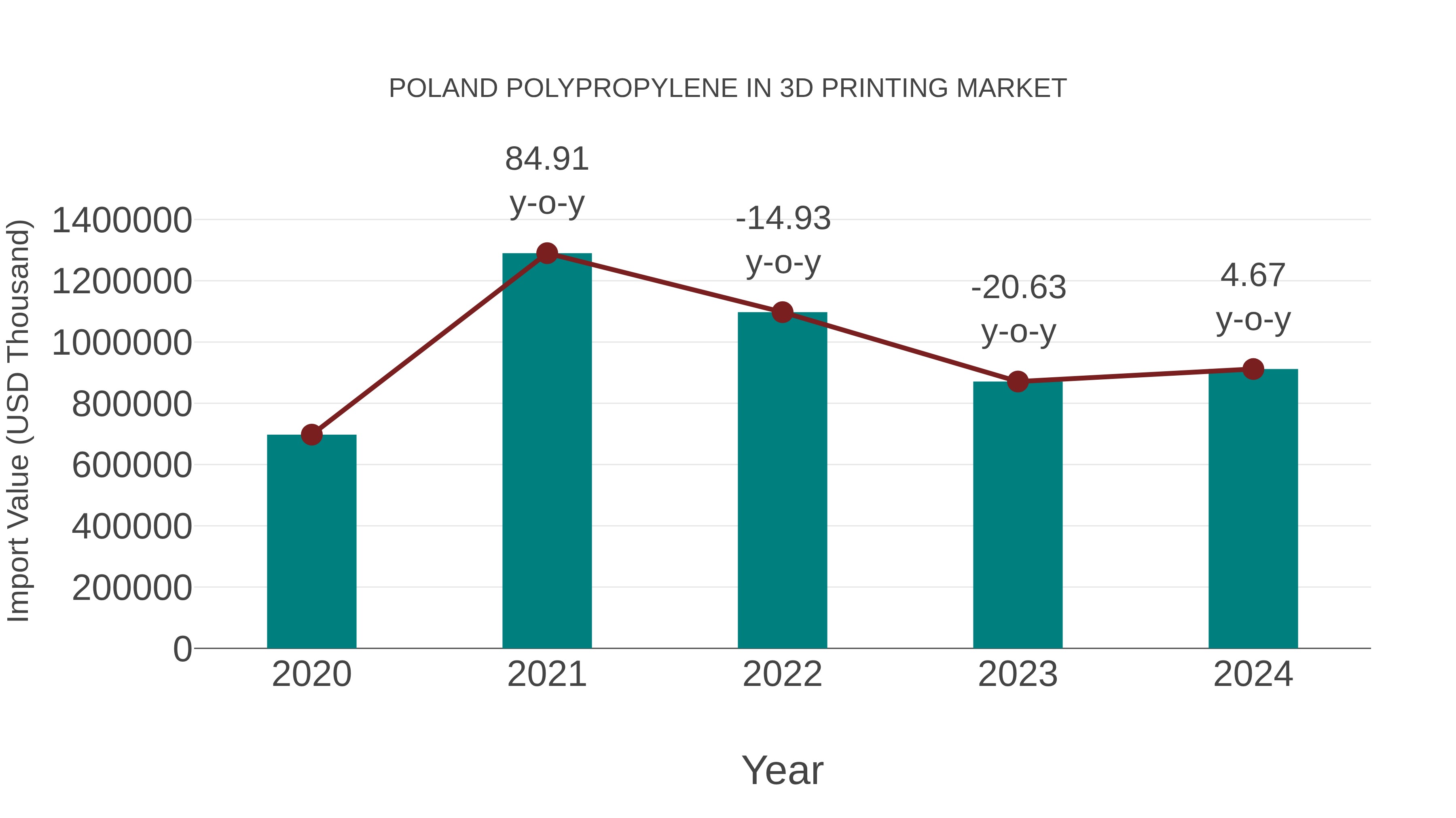  Poland Polypropylene in 3d Printing Market: Import Trend Analysis