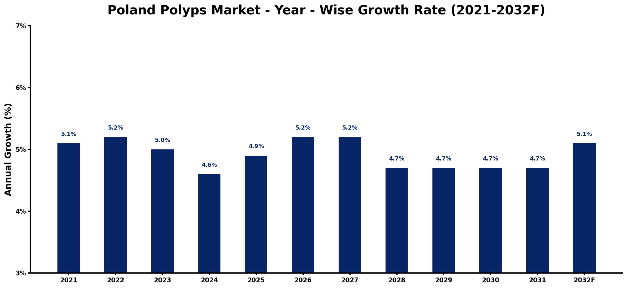 Poland Polyps Market Year-wise Growth Rate and Key Drivers
