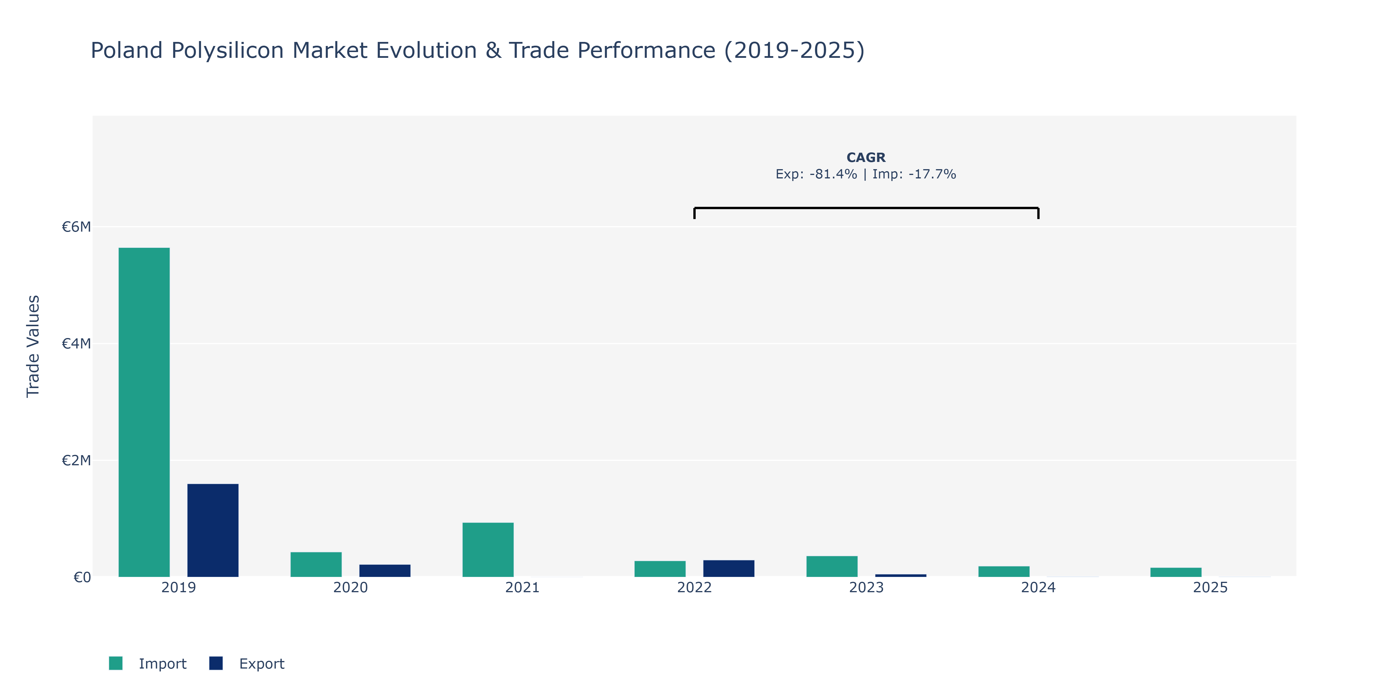 Poland Polysilicon Market: Production & Trade Performance (2019-2025)
