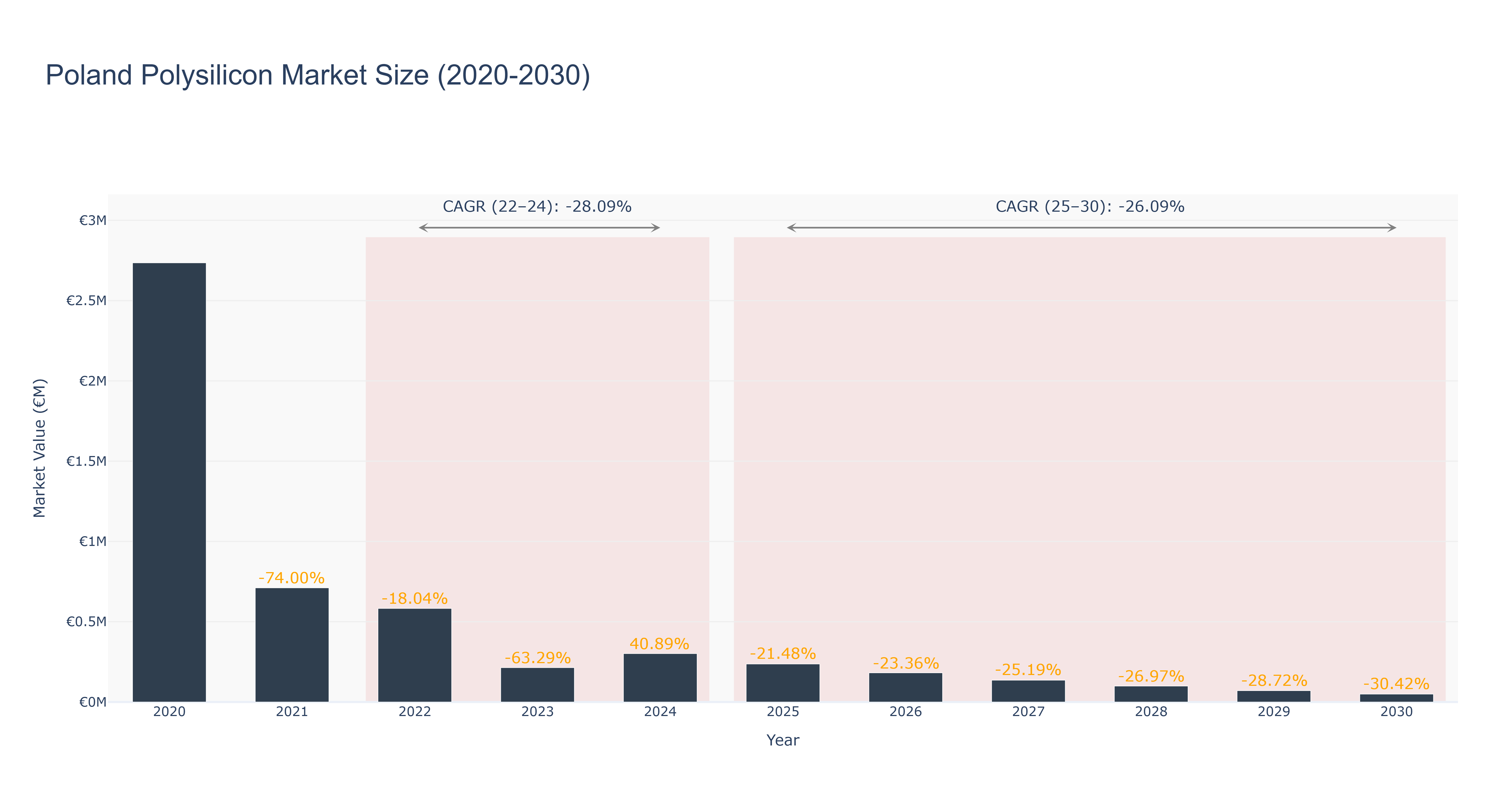 Poland Polysilicon Market Size (2020-2030)
