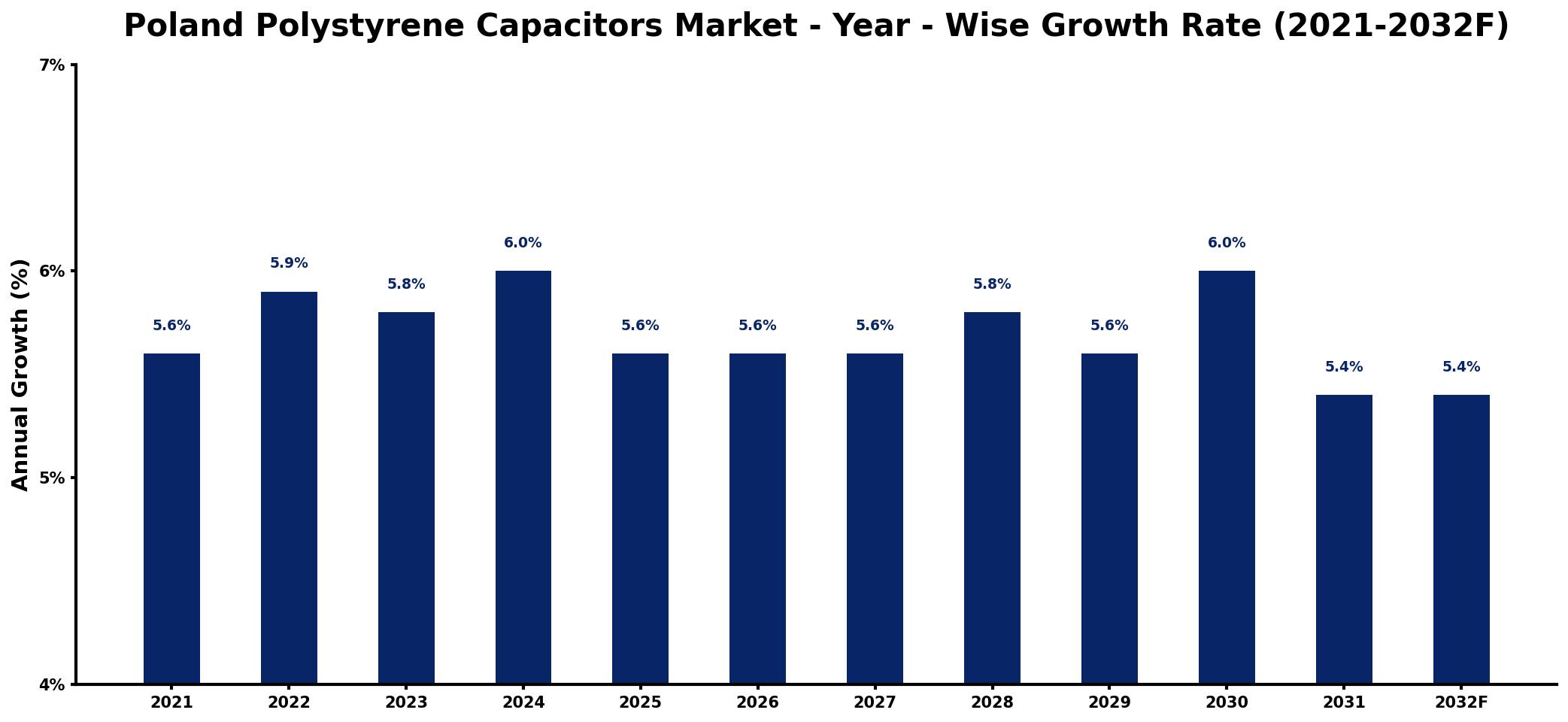 Poland Polystyrene Capacitors Market Year-wise Growth Rate and Key Drivers