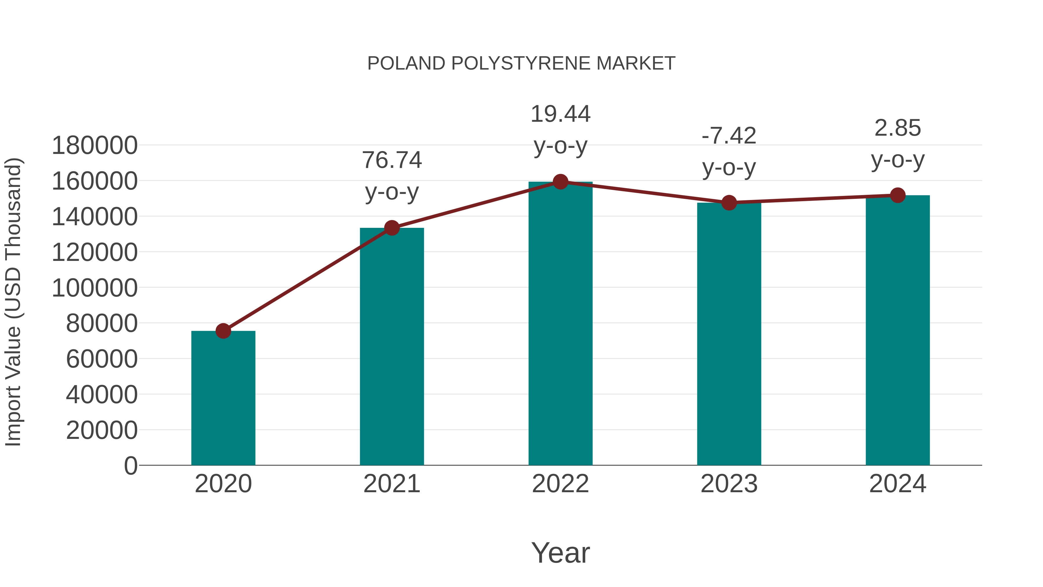  Poland Polystyrene Market: Import Trend Analysis