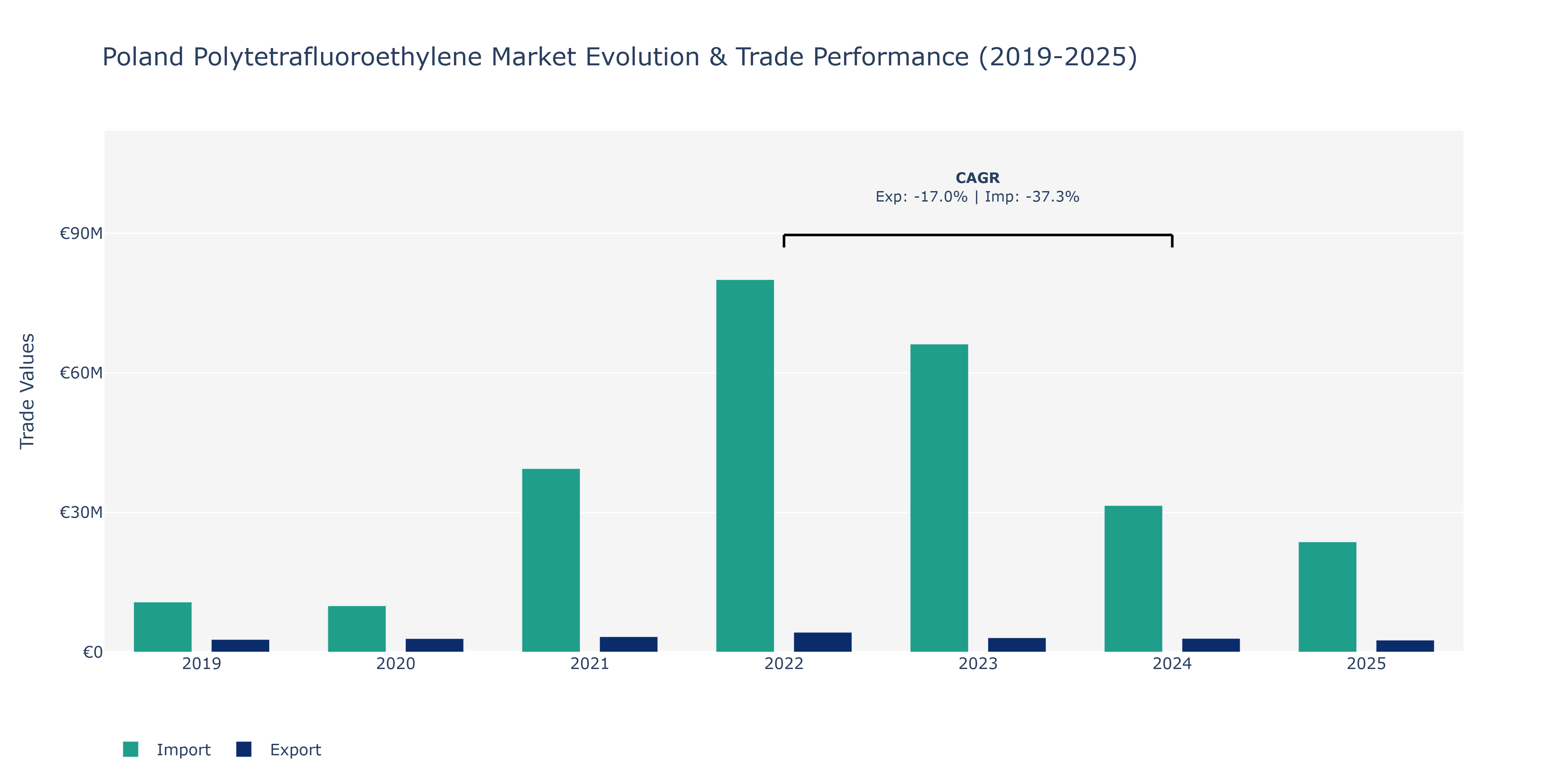 Poland Polytetrafluoroethylene Market: Production & Trade Performance (2019-2025)