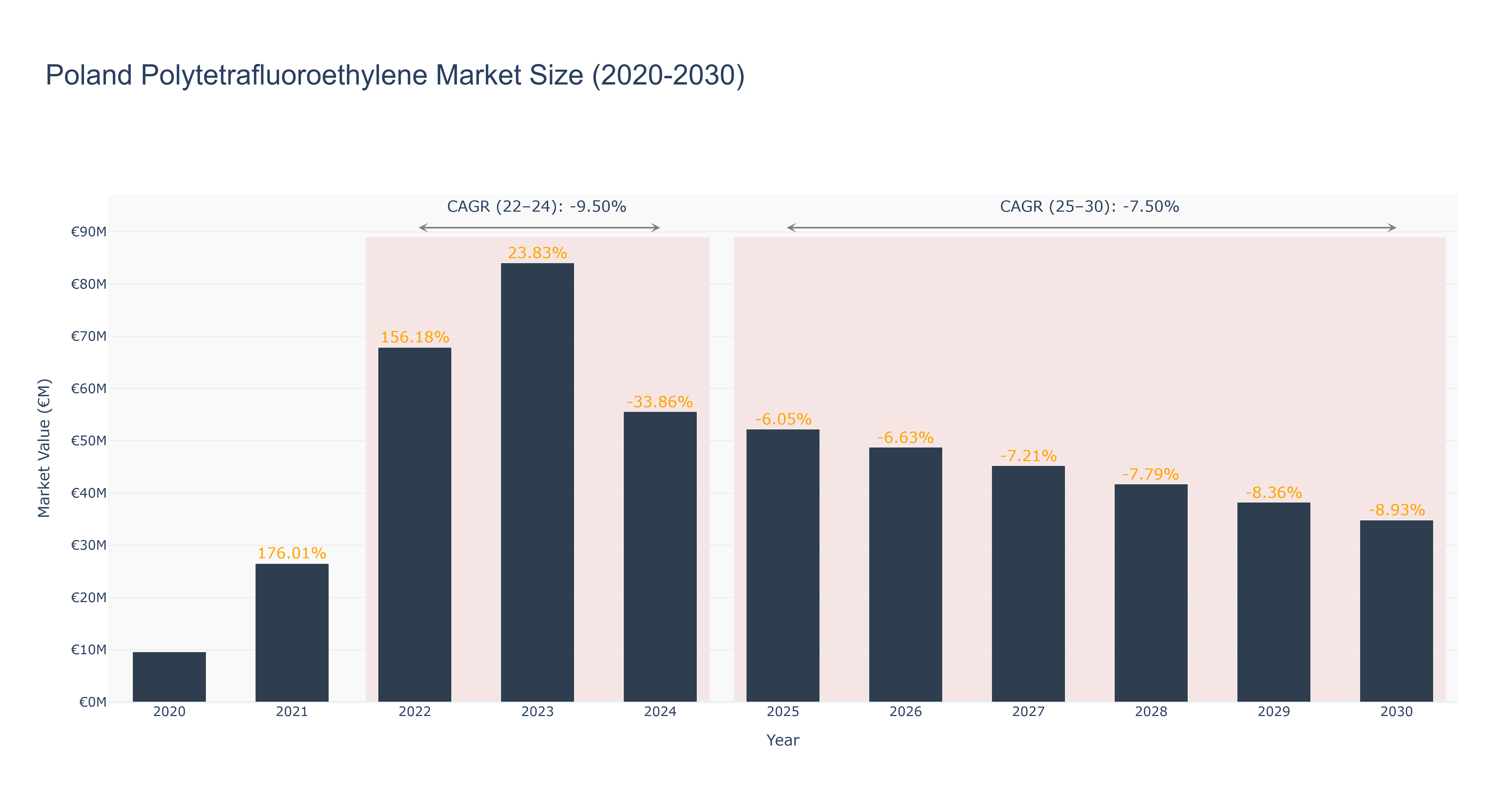 Poland Polytetrafluoroethylene Market Size (2020-2030)
