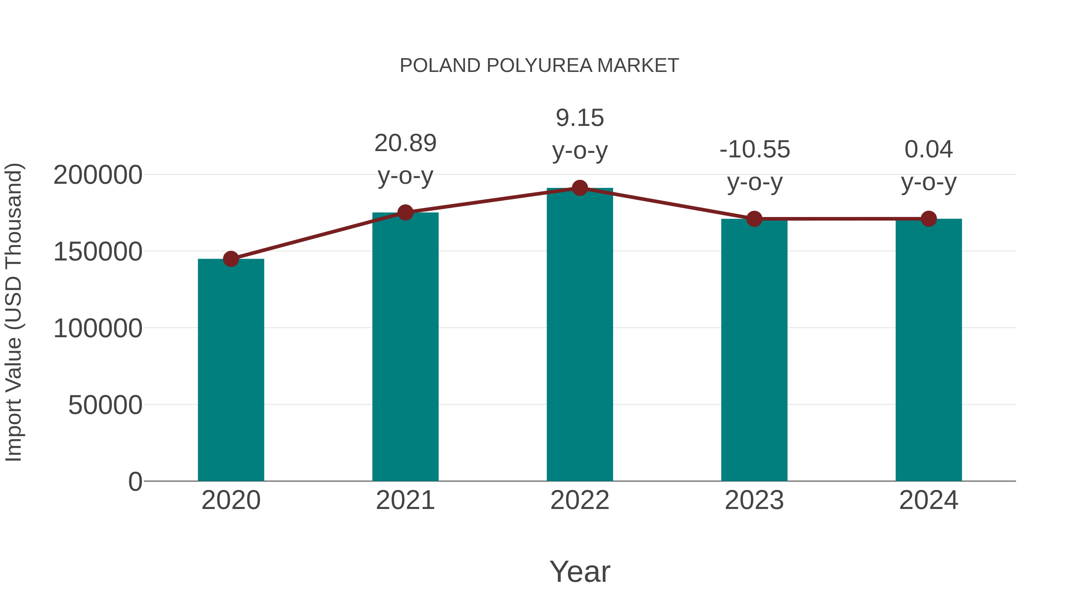  Poland Polyurea Market: Import Trend Analysis