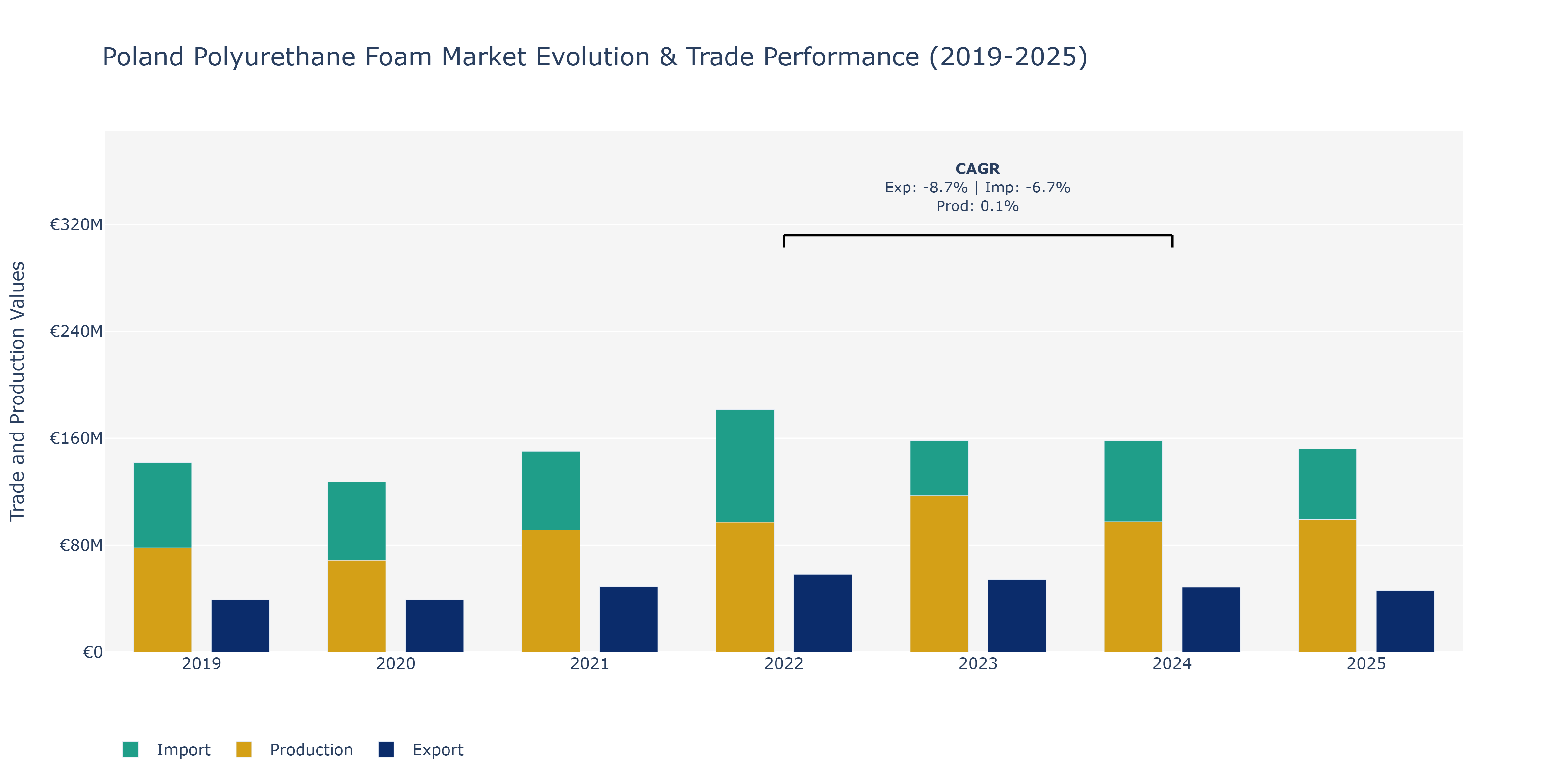 Poland Polyurethane Foam Market: Production & Trade Performance (2019-2025)