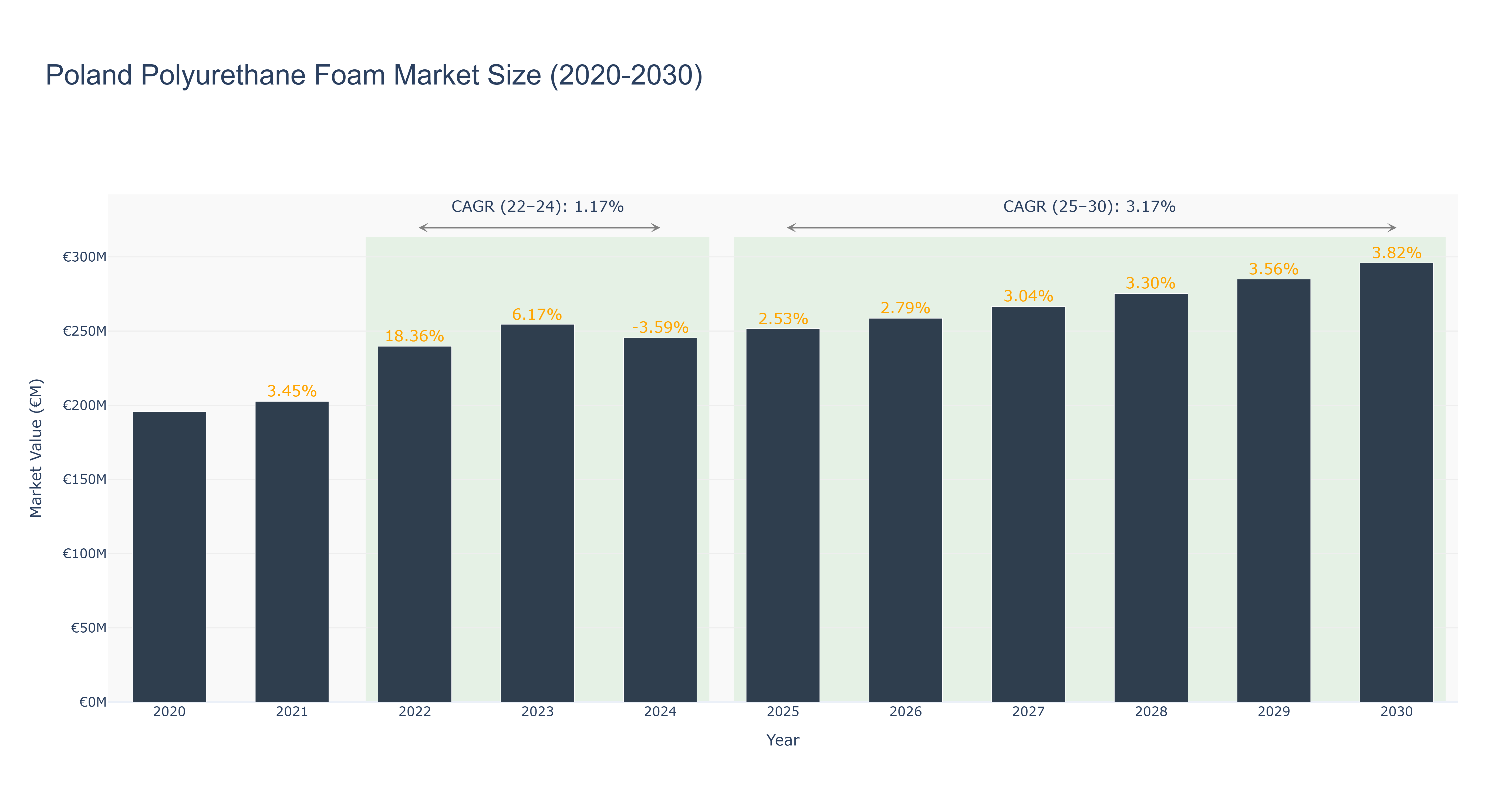 Poland Polyurethane Foam Market Size (2020-2030)