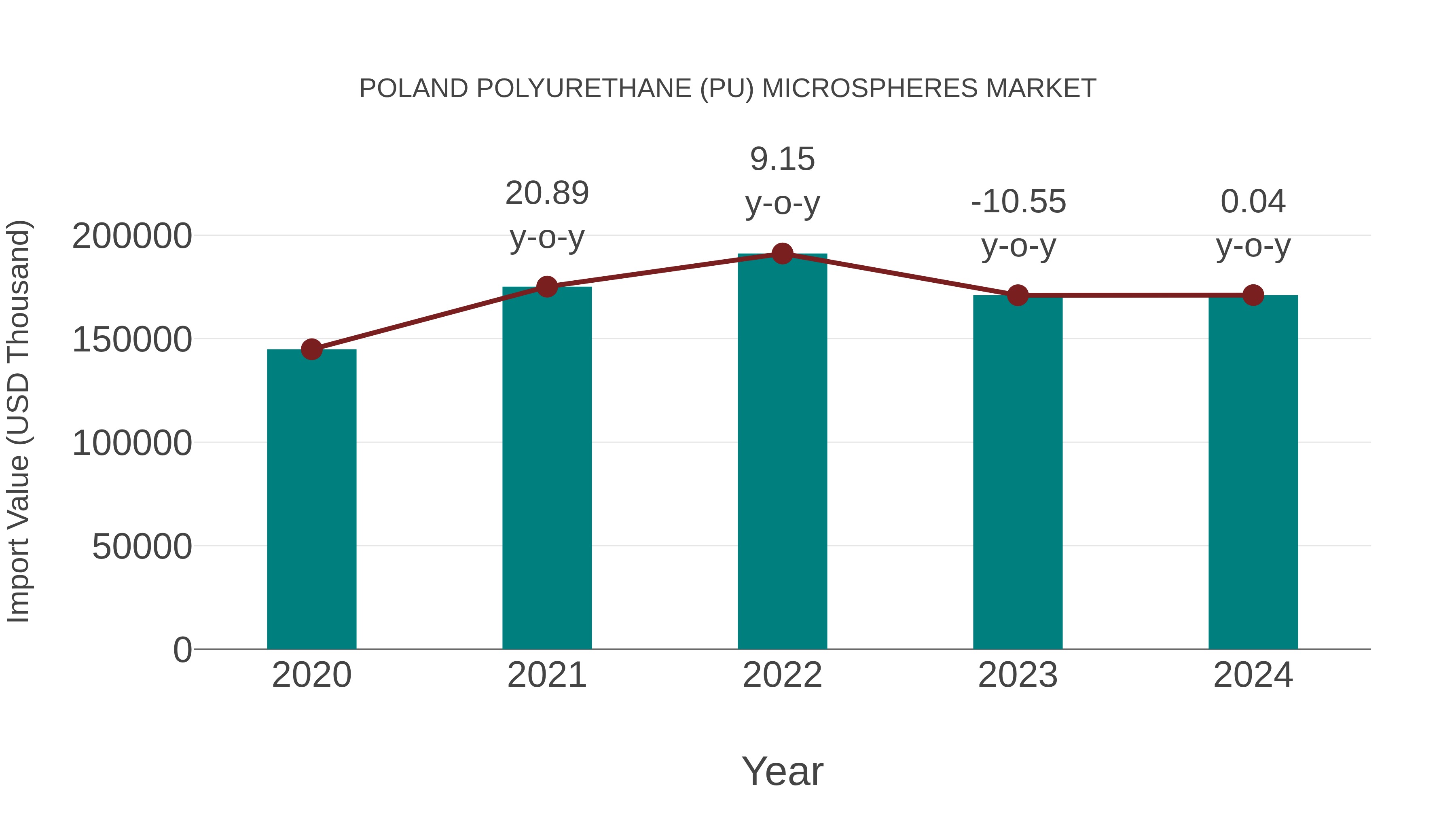  Poland Polyurethane (Pu) Microspheres Market: Import Trend Analysis
