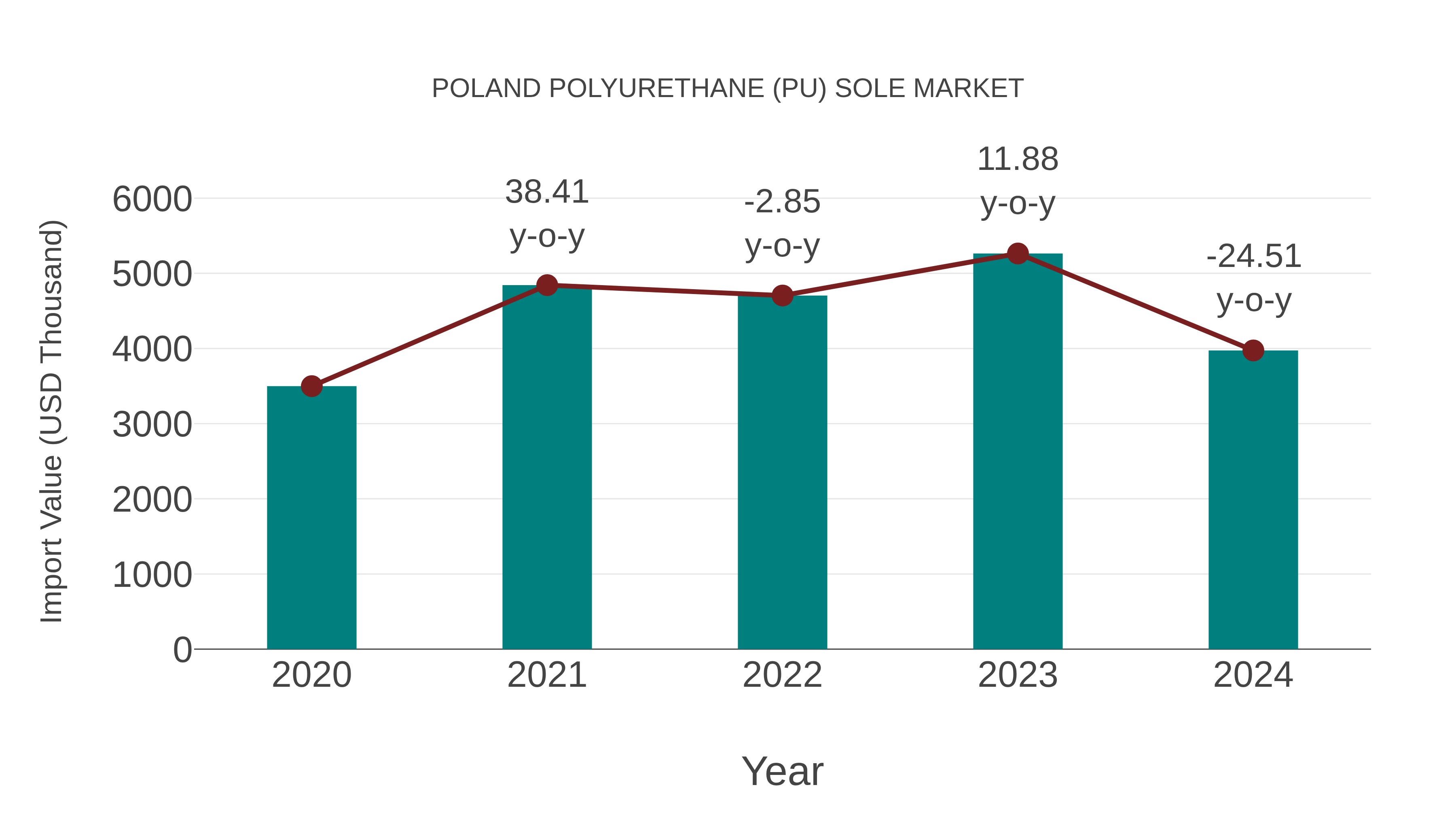  Poland Polyurethane (Pu) Sole Market: Import Trend Analysis