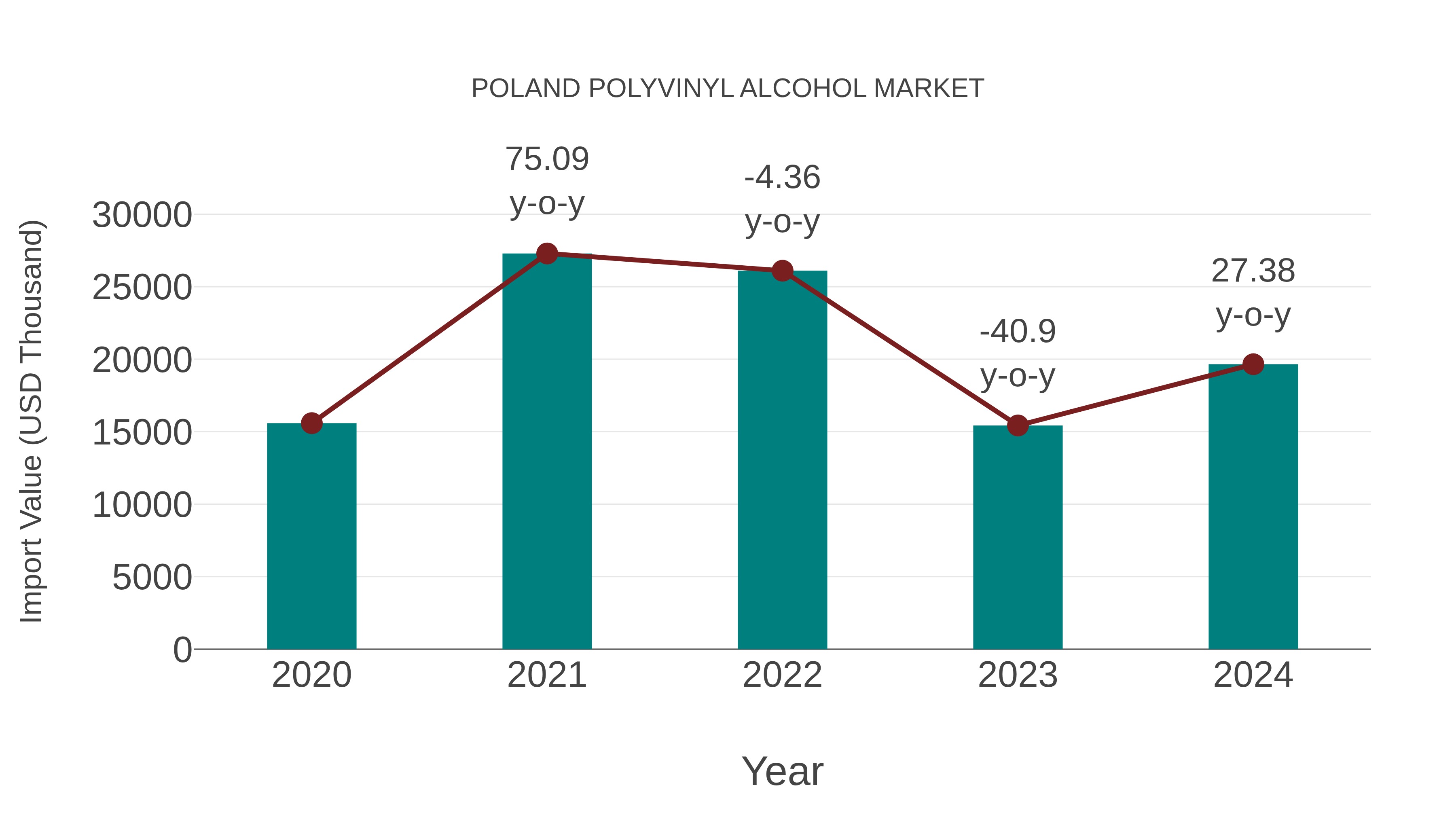  Poland Polyvinyl Alcohol Market: Import Trend Analysis