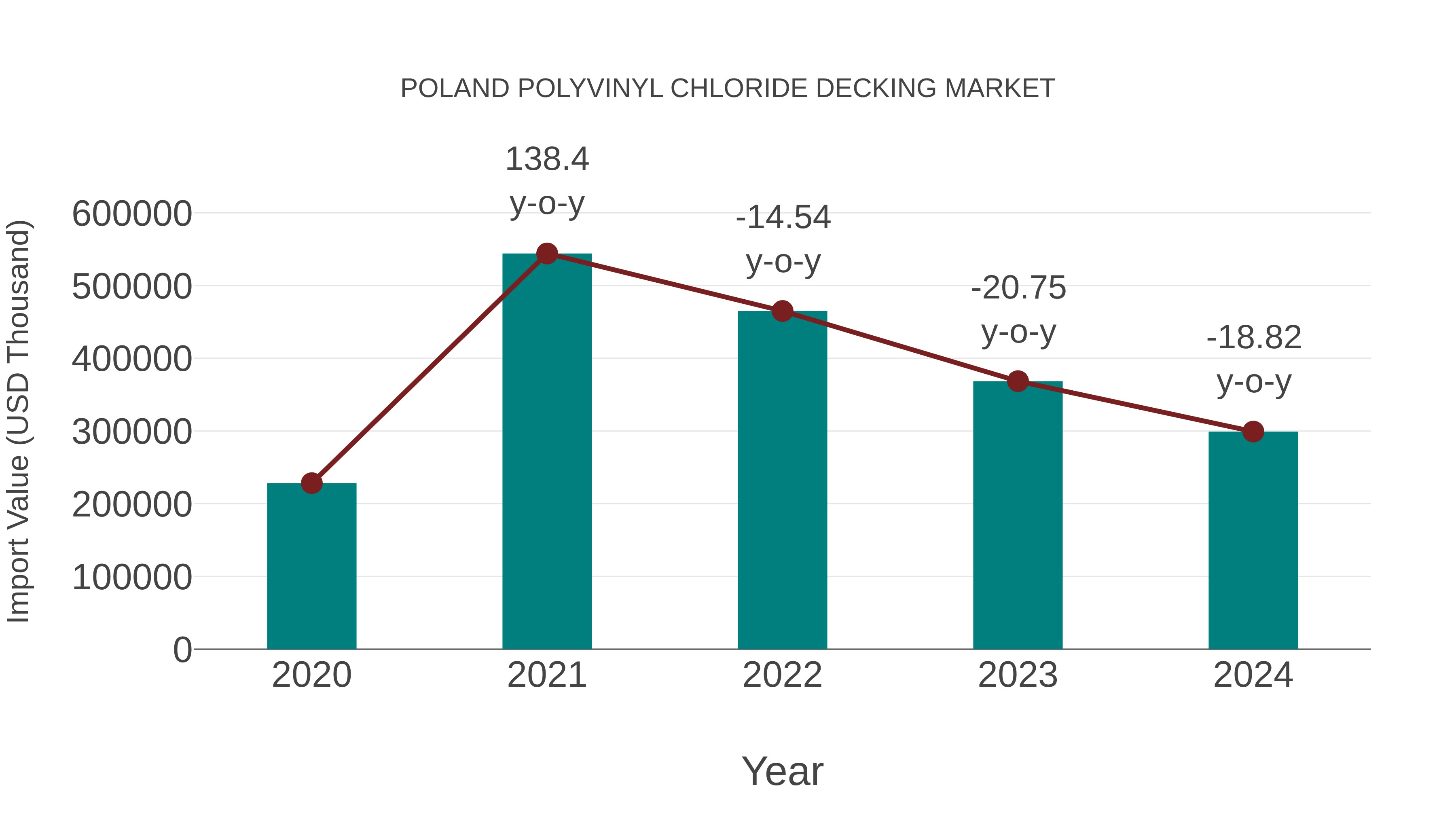  Poland Polyvinyl Chloride Decking Market: Import Trend Analysis