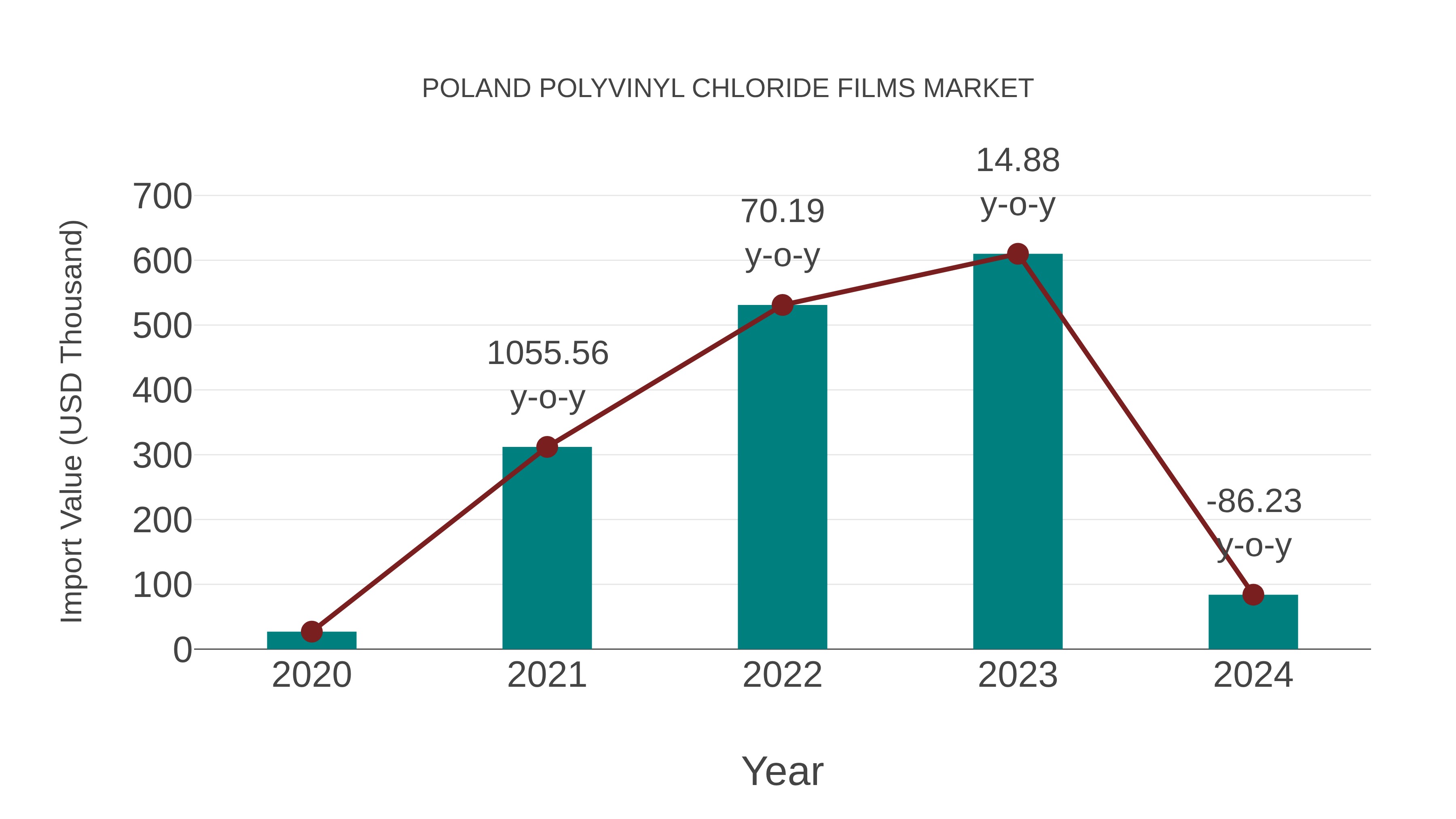  Poland Polyvinyl Chloride Films Market: Import Trend Analysis