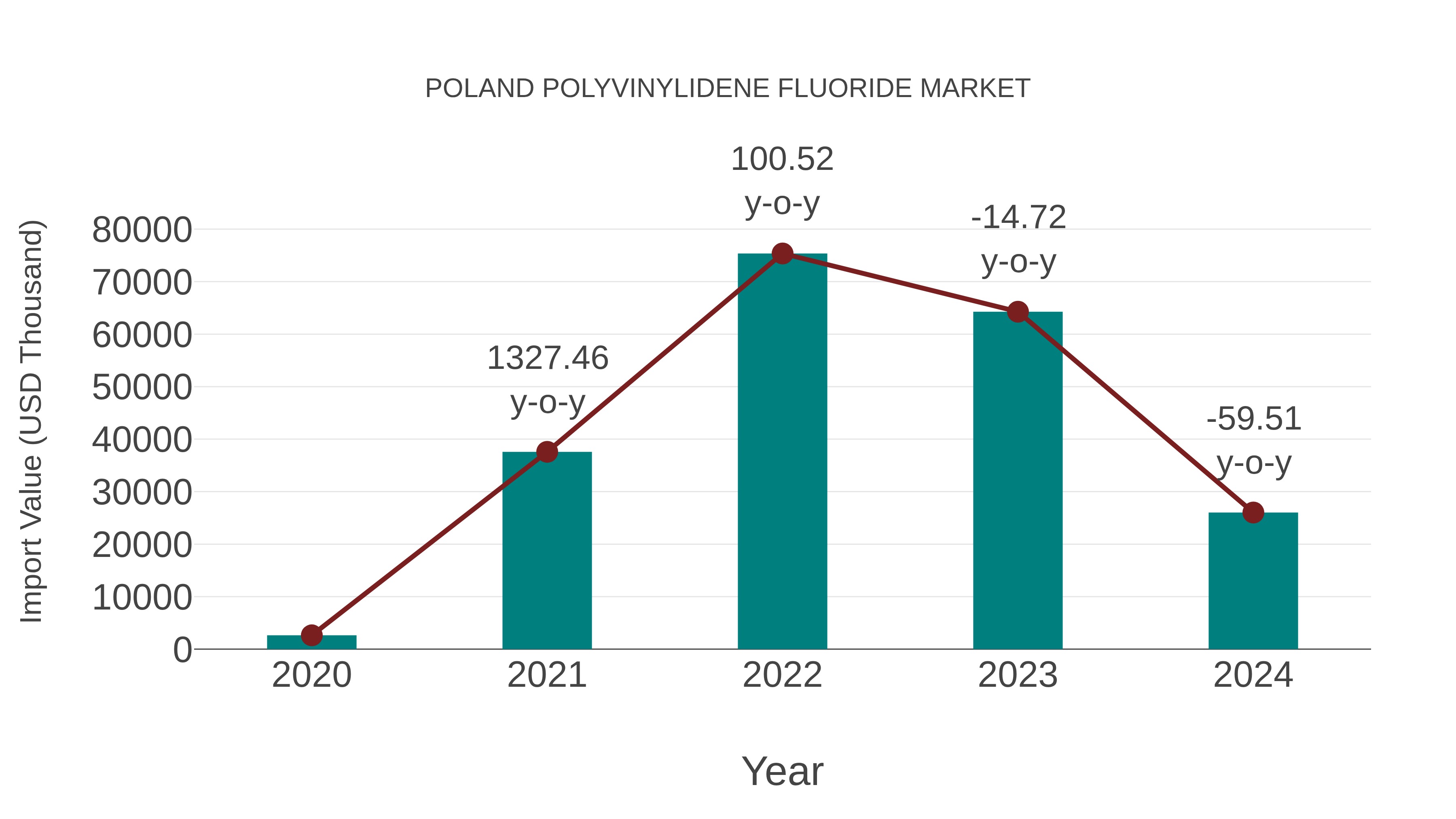 Poland Polyvinylidene Fluoride Market: Import Trend Analysis