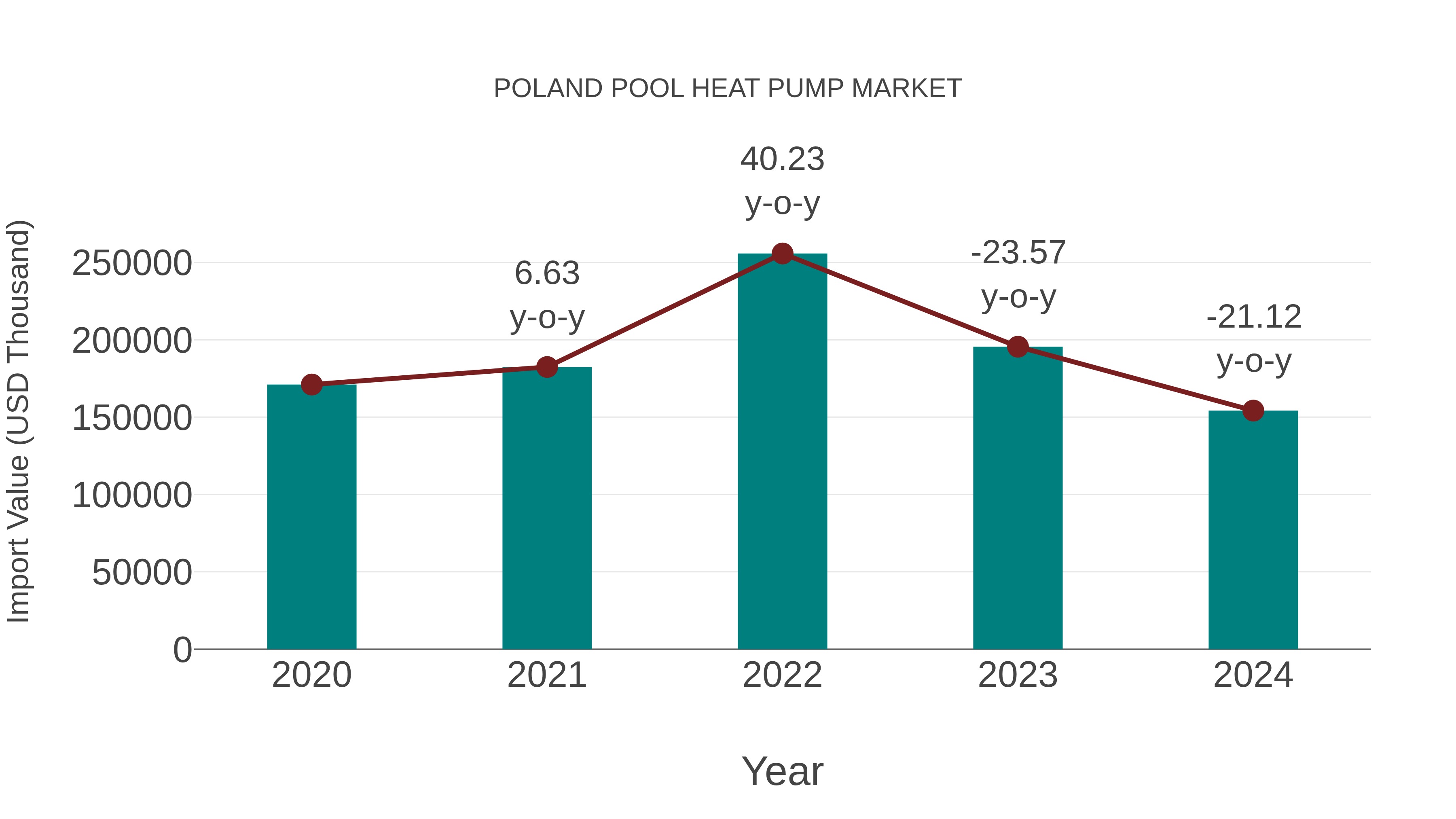  Poland Pool Heat Pump Market: Import Trend Analysis