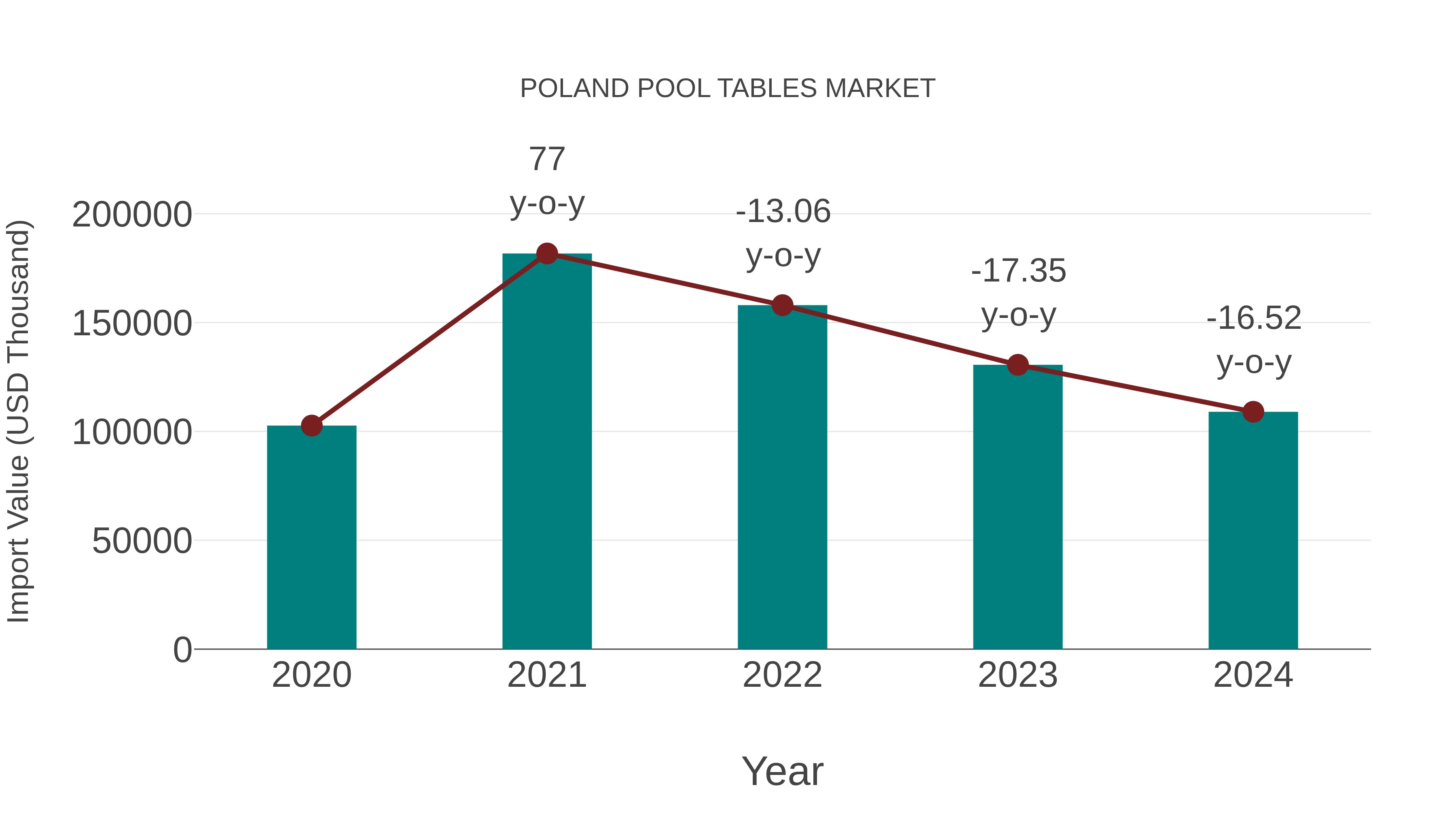 Poland Pool Tables Market: Import Trend Analysis
