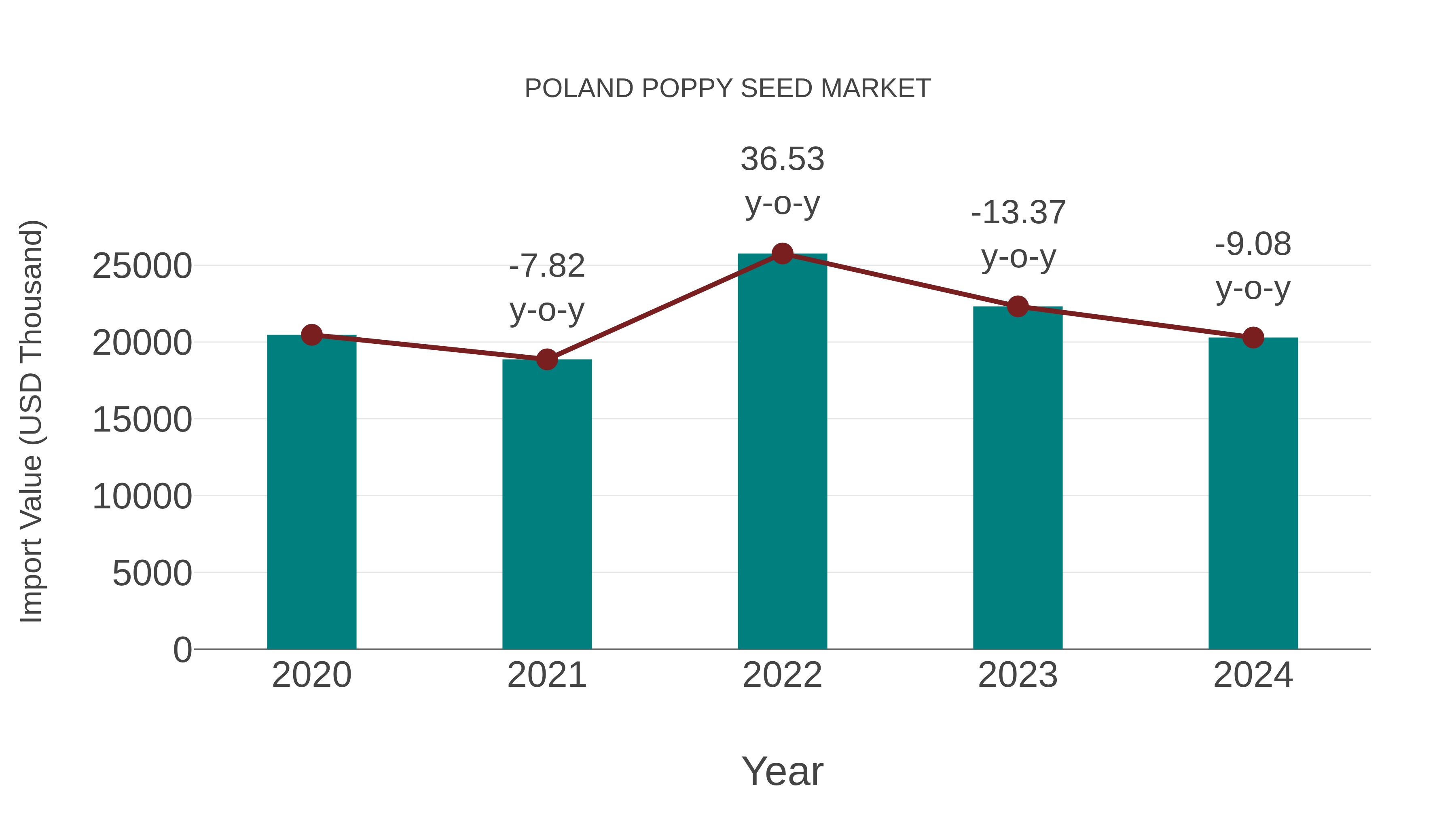  Poland Poppy Seed Market: Import Trend Analysis