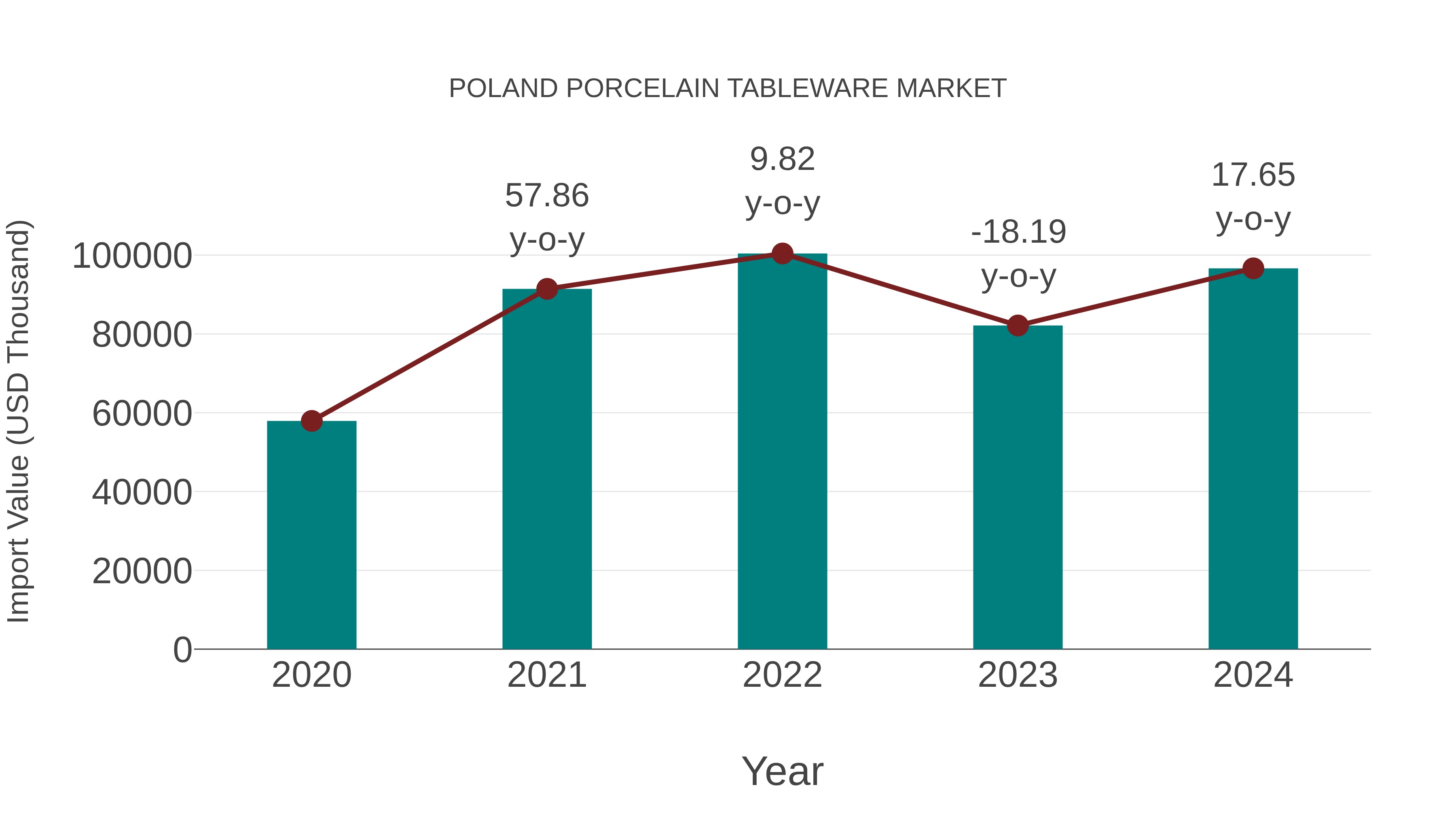  Poland Porcelain Tableware Market: Import Trend Analysis