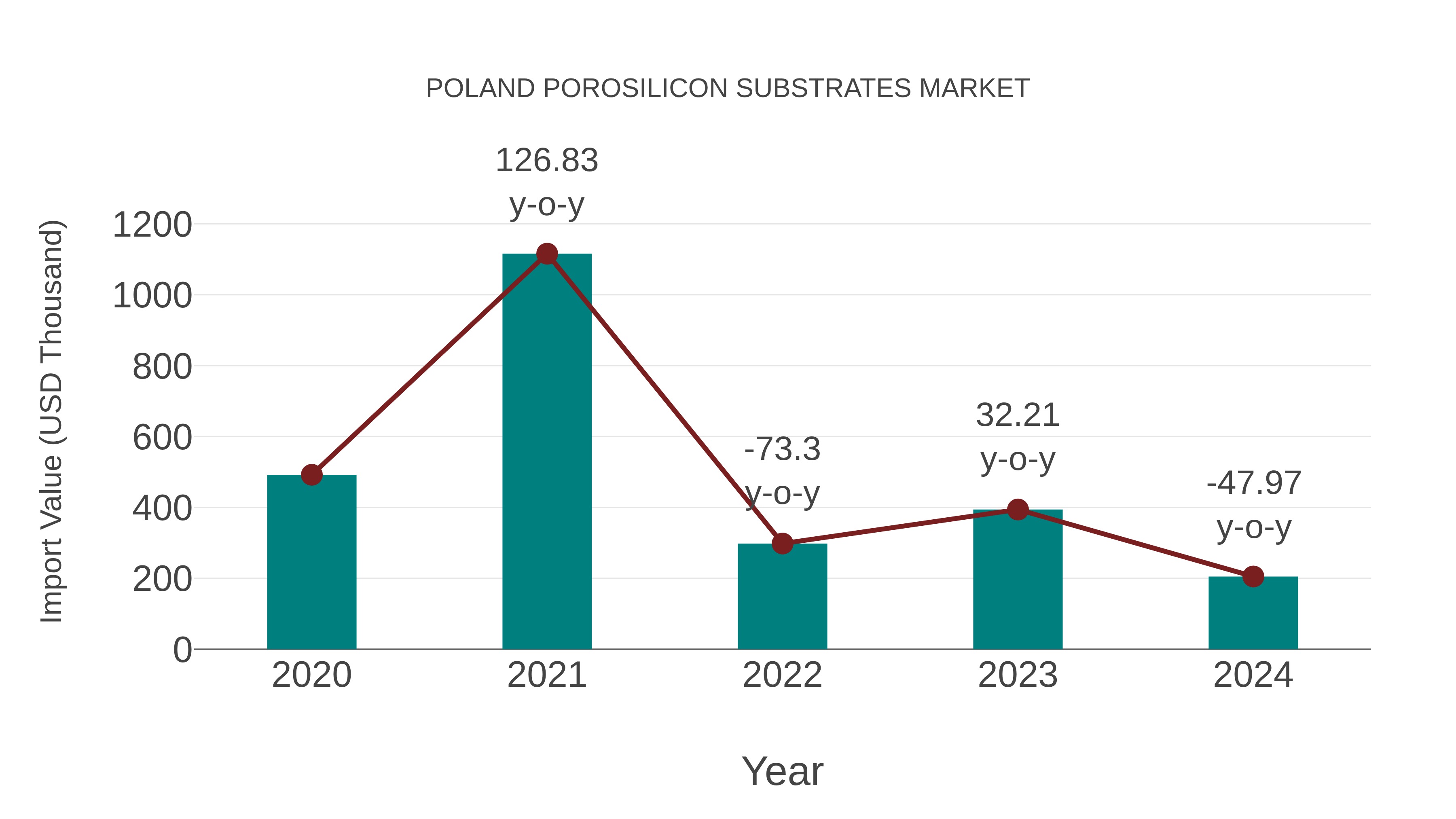  Poland Porosilicon Substrates Market: Import Trend Analysis