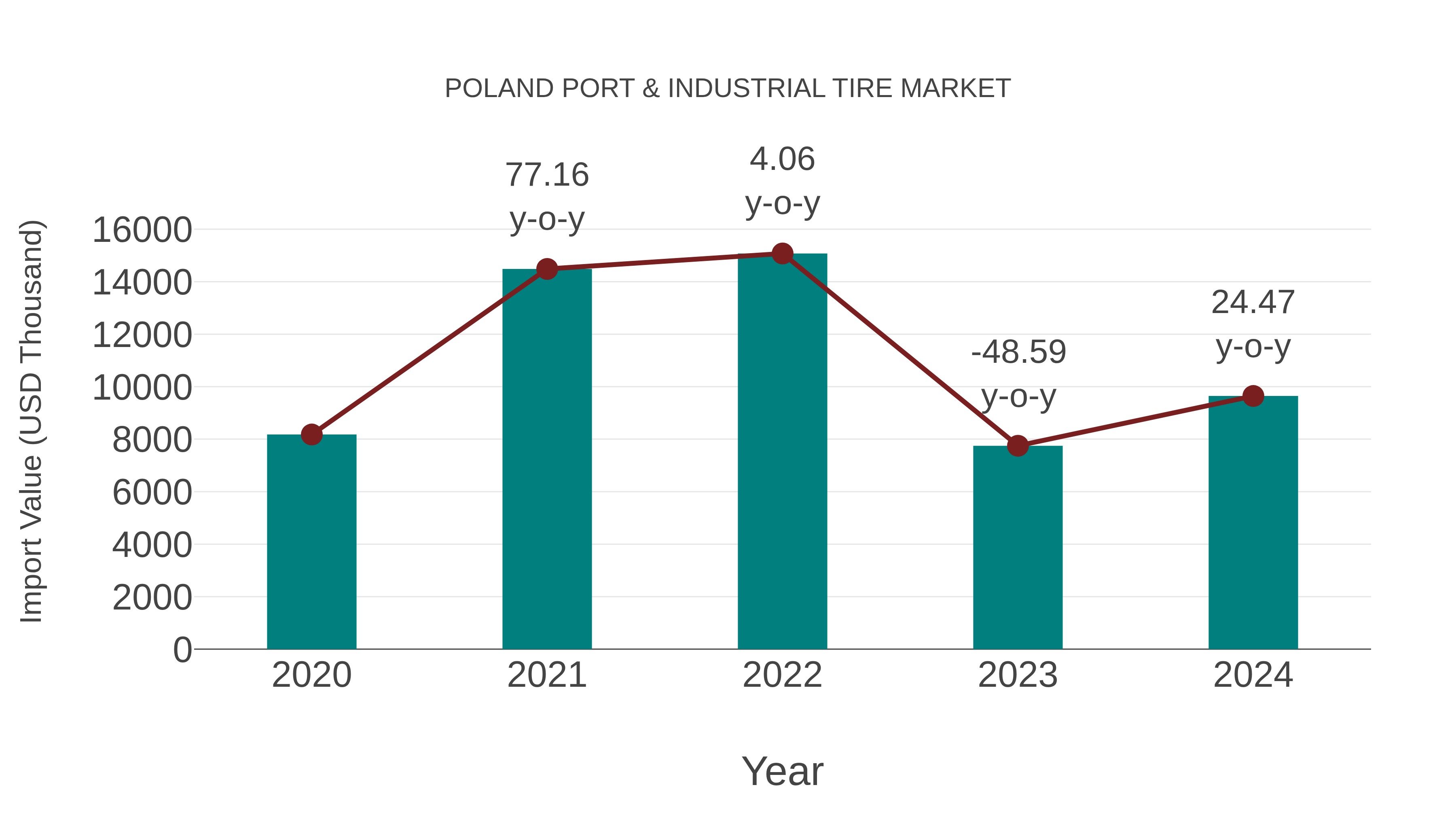 Poland Port & Industrial Tire Market: Import Trend Analysis