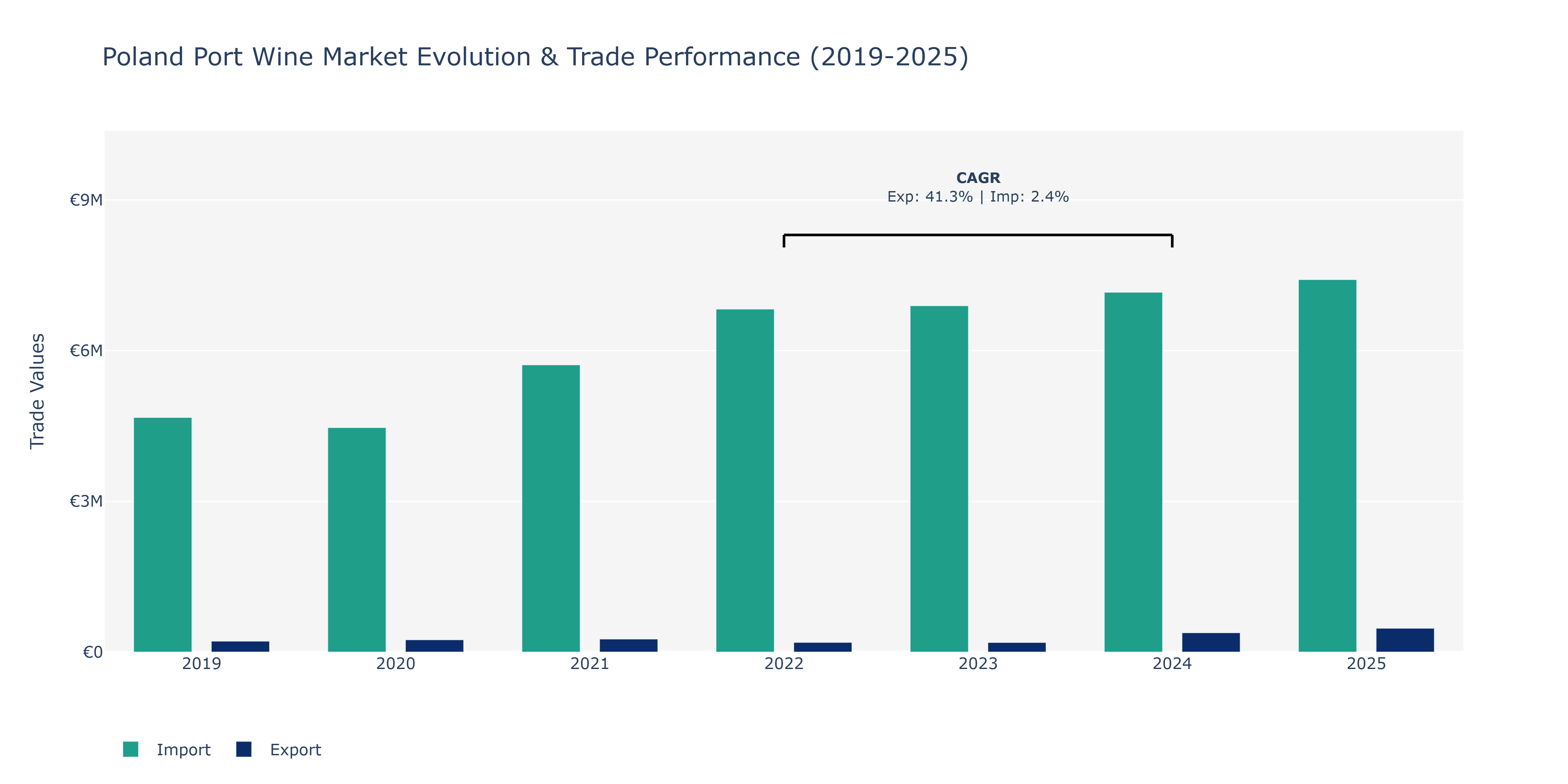 Poland Port Wine Market: Production & Trade Performance (2019-2025) Size
