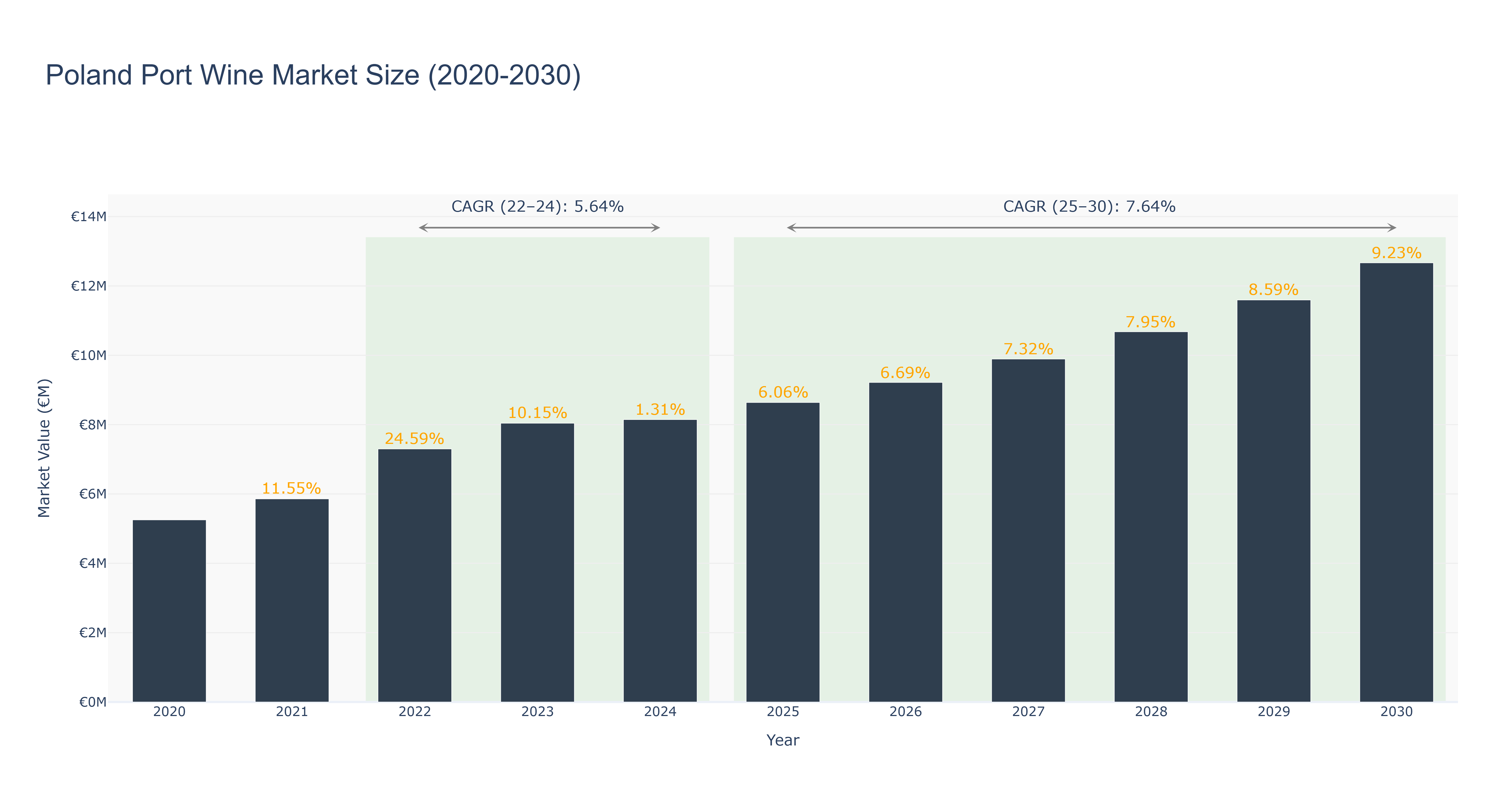 Poland Port Wine Market Size (2020-2030) Size