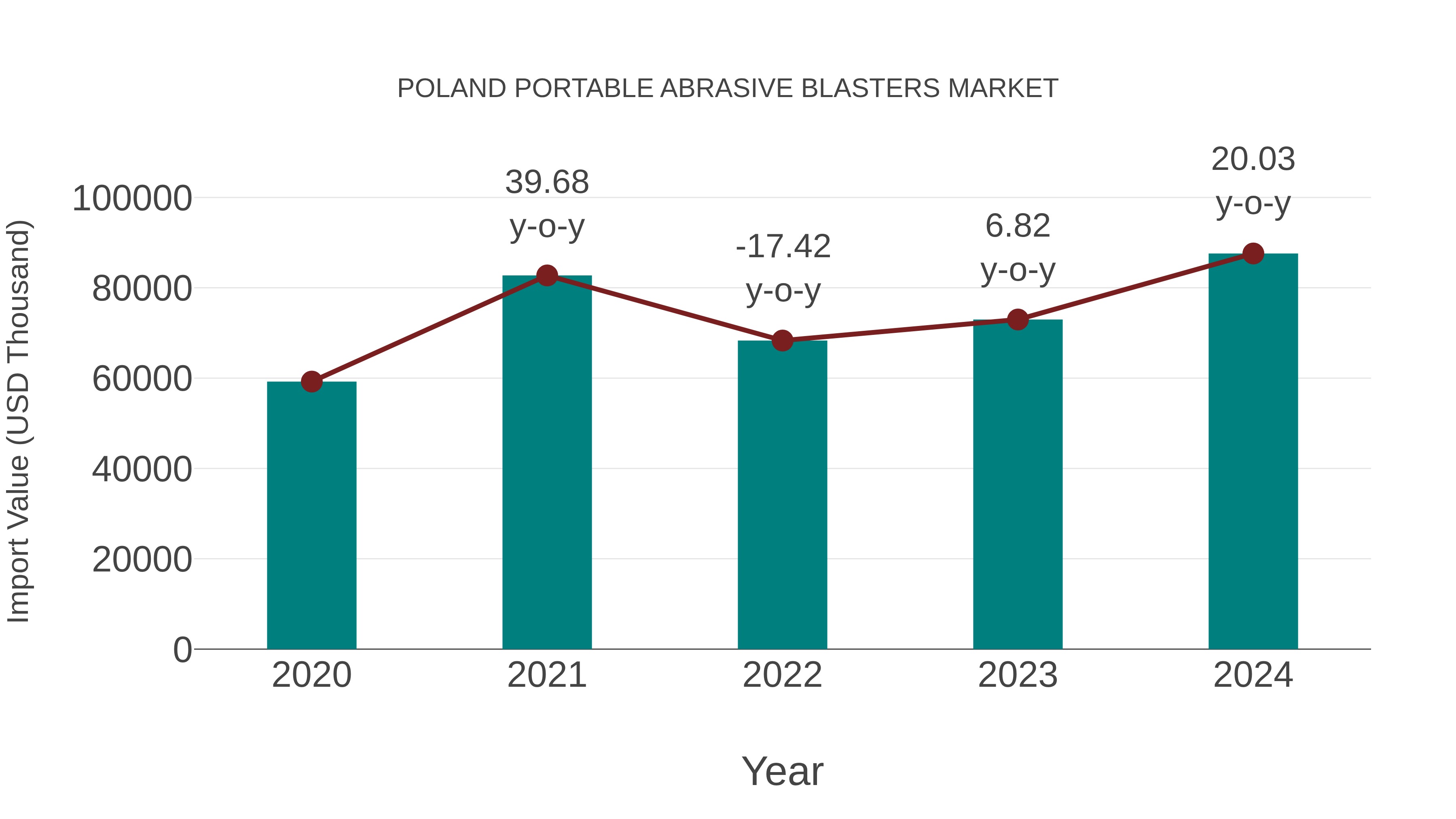 Poland Portable Abrasive Blasters Market: Import Trend Analysis