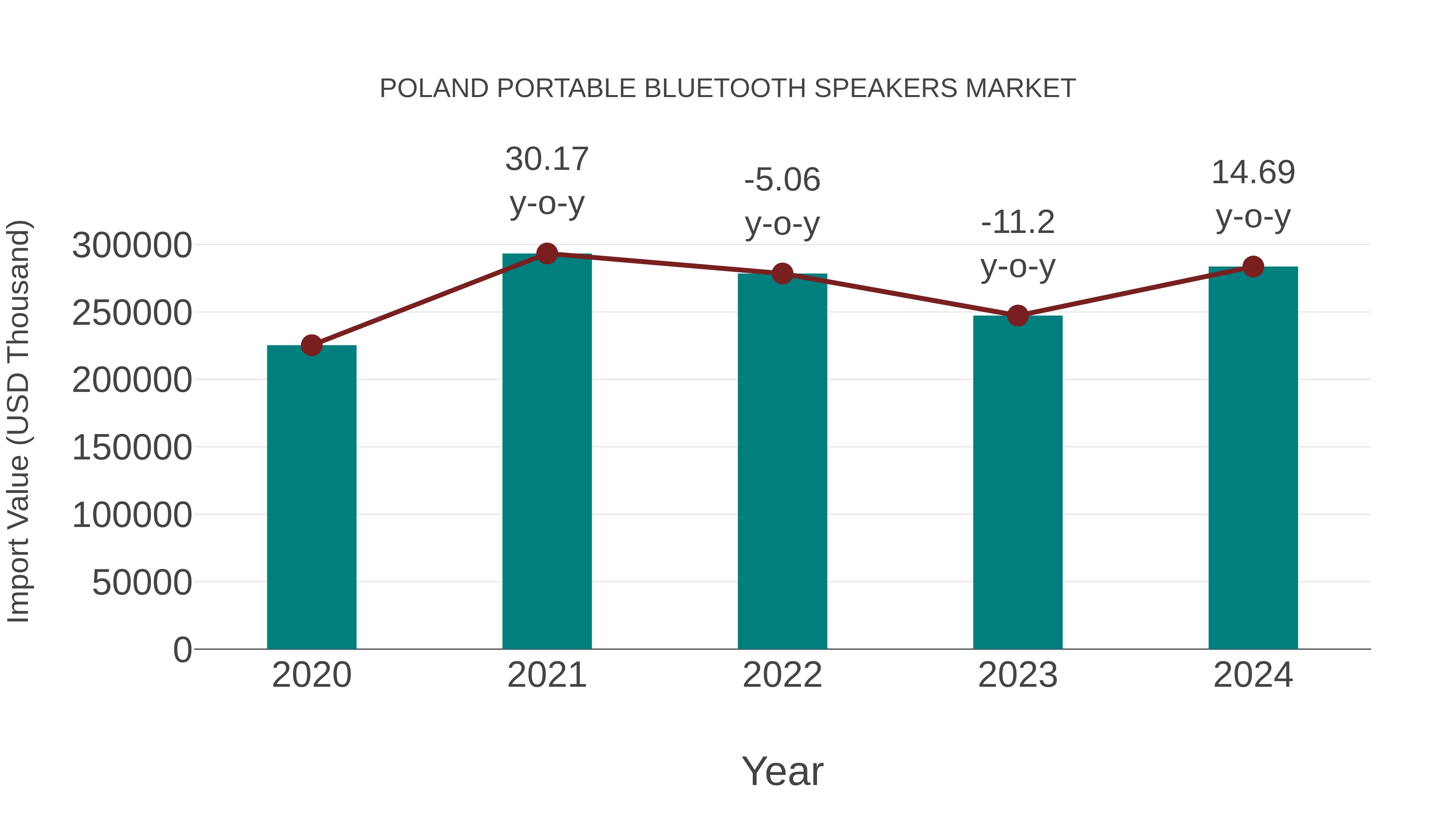  Poland Portable Bluetooth Speakers Market: Import Trend Analysis