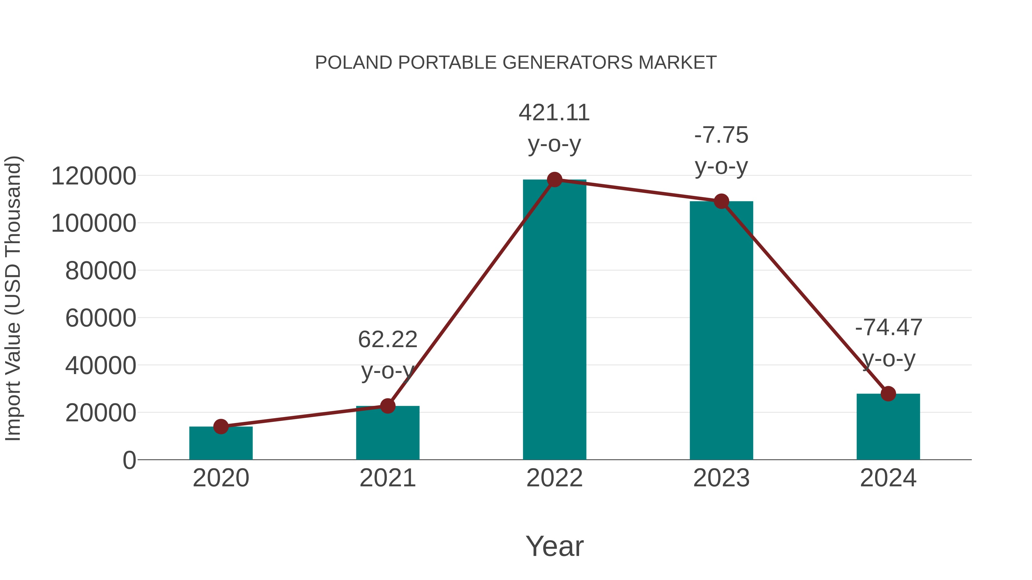  Poland Portable Generators Market: Import Trend Analysis