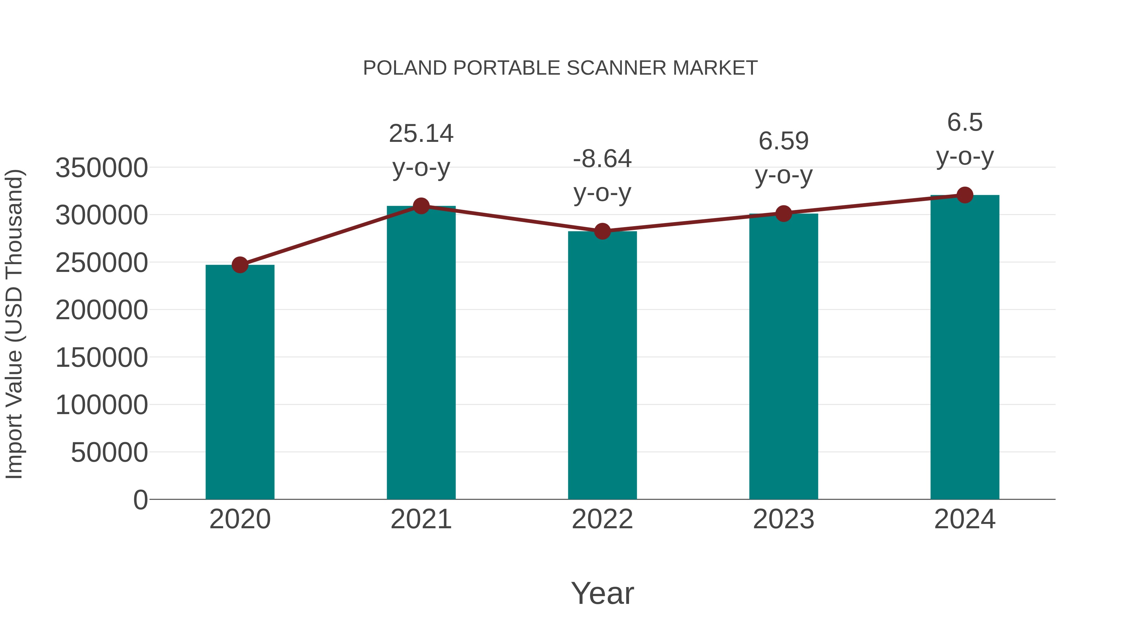  Poland Portable Scanner Market: Import Trend Analysis