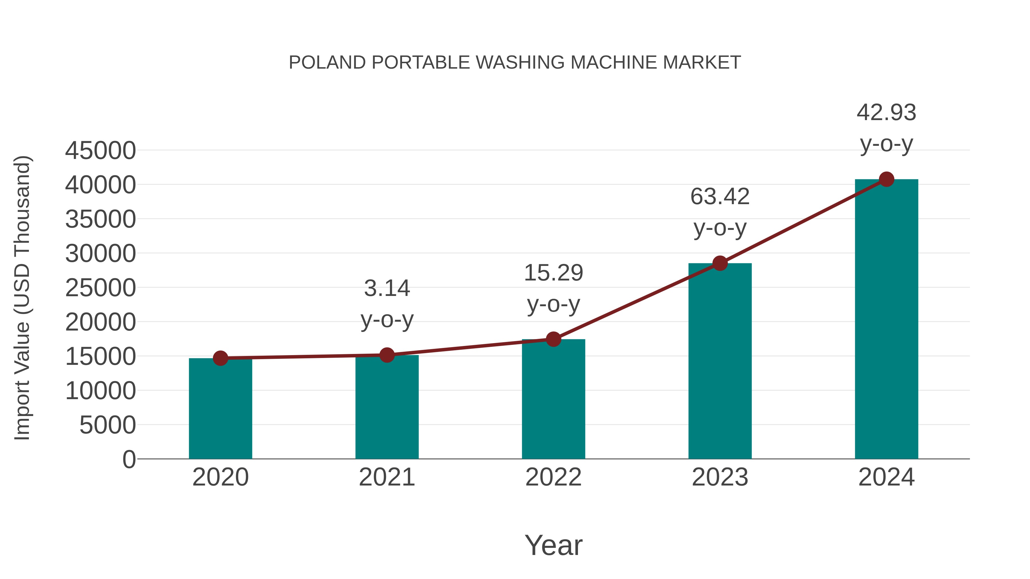  Poland Portable Washing Machine Market: Import Trend Analysis