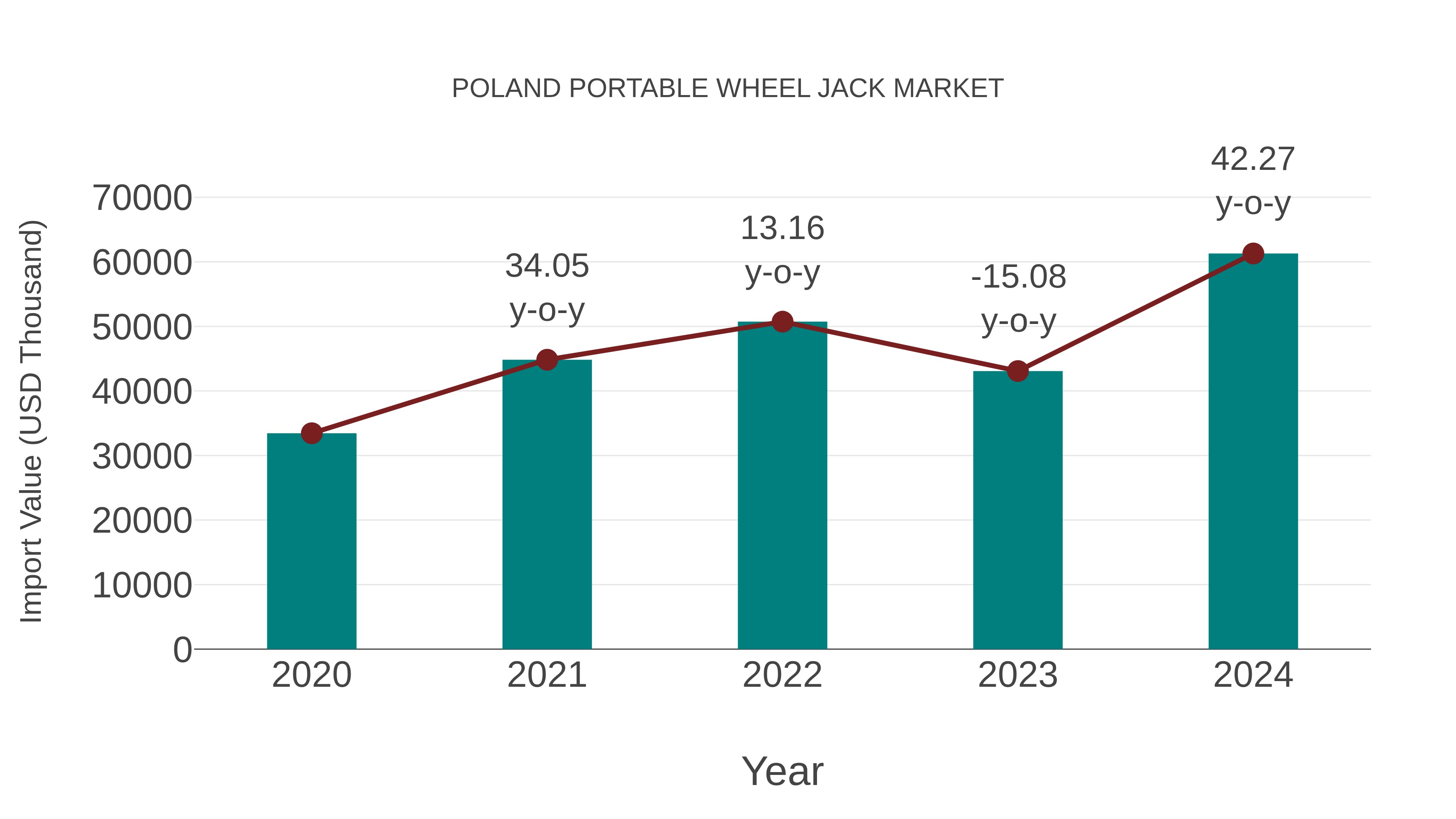  Poland Portable Wheel Jack Market: Import Trend Analysis
