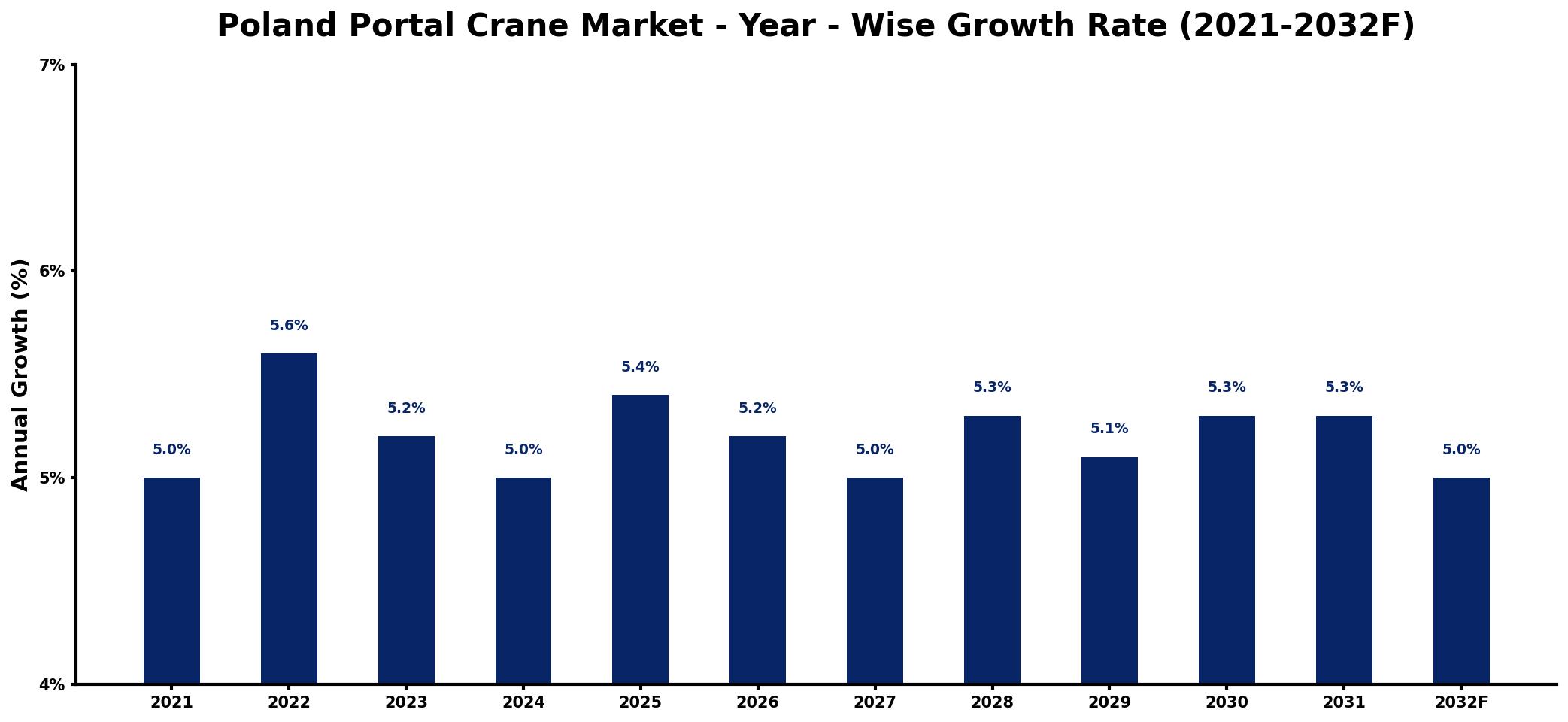 Poland Portal Crane Market Year-wise Growth Rate and Key Drivers