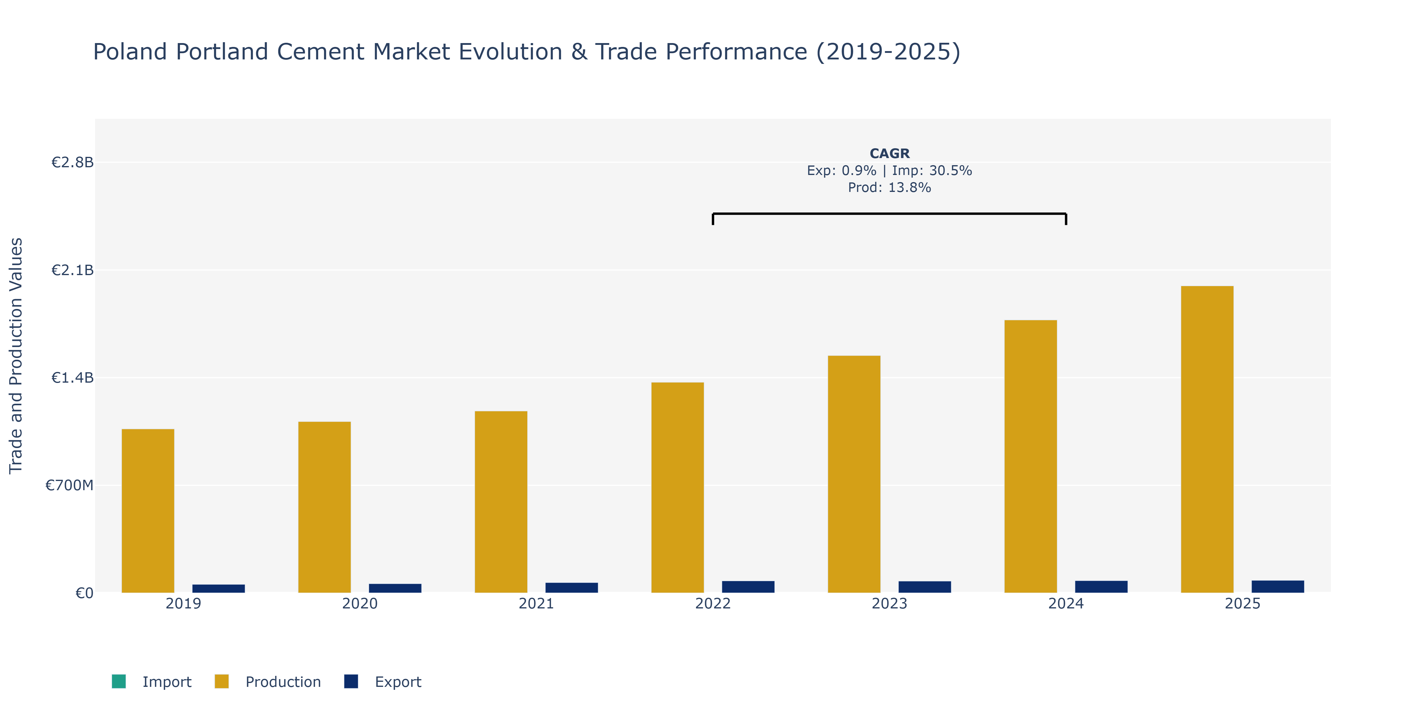 Poland Portland Cement Market: Production & Trade Performance (2019-2025)